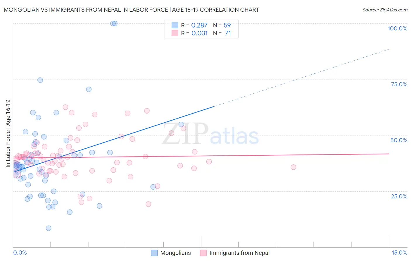 Mongolian vs Immigrants from Nepal In Labor Force | Age 16-19