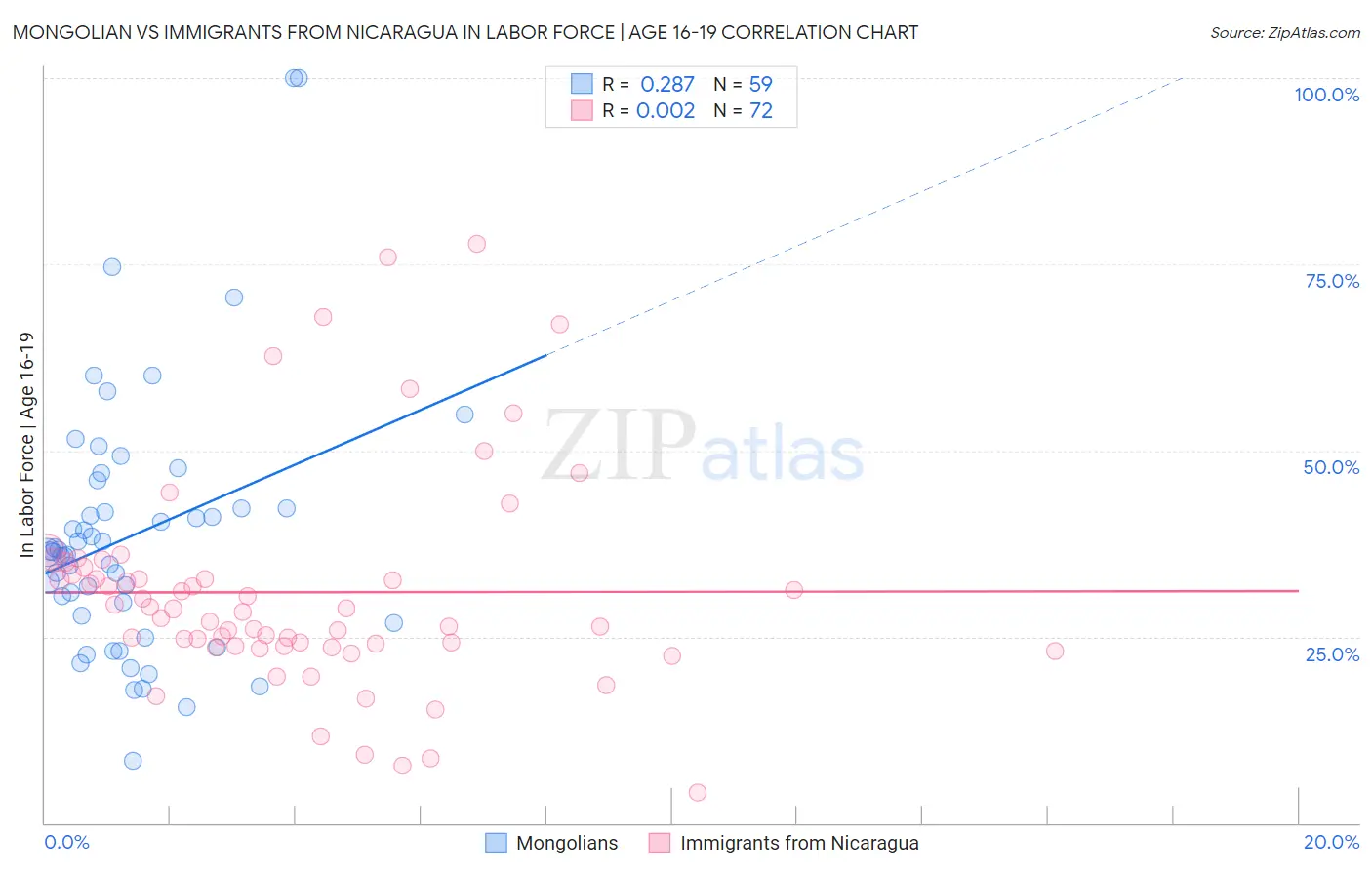 Mongolian vs Immigrants from Nicaragua In Labor Force | Age 16-19