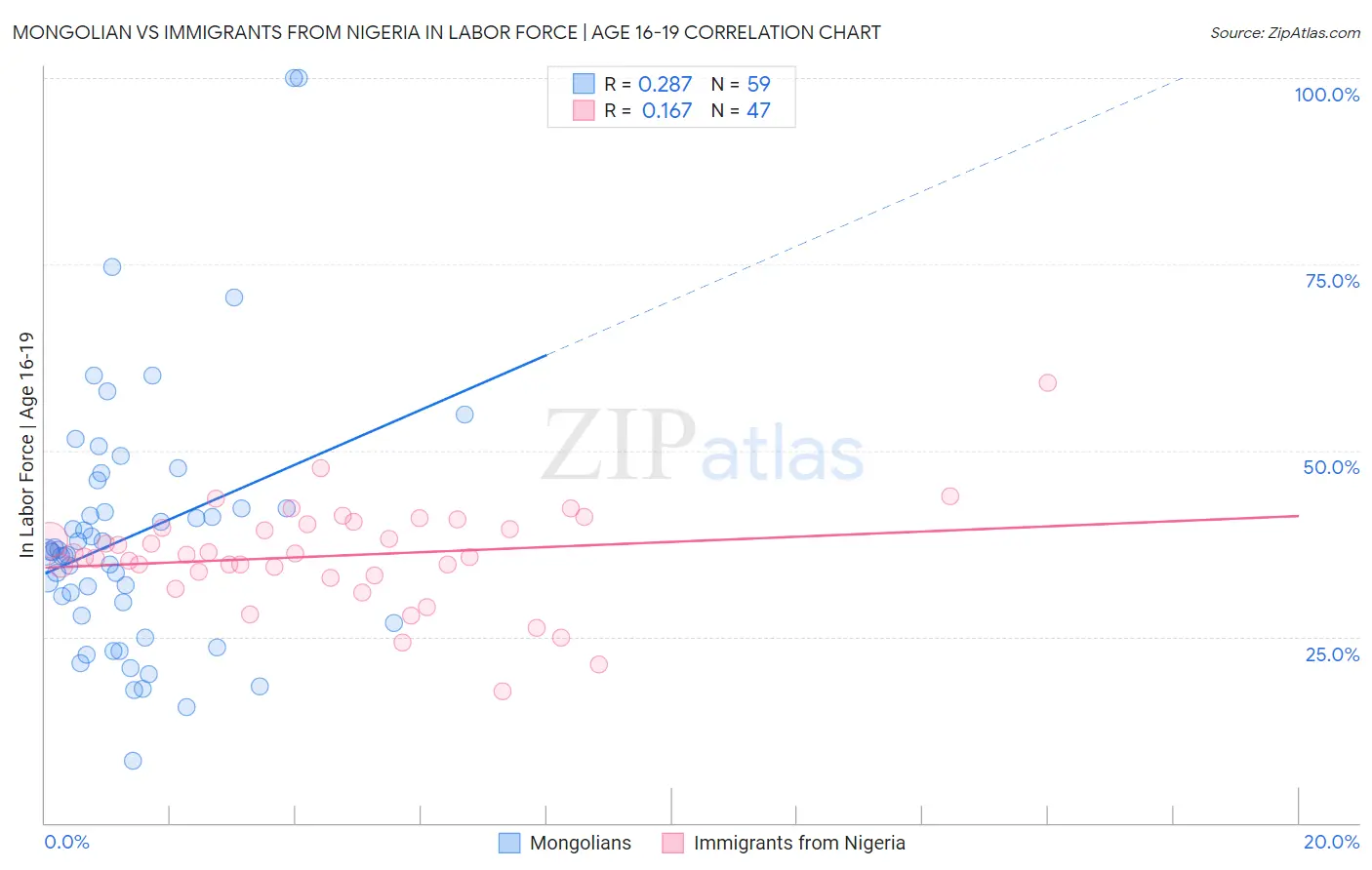 Mongolian vs Immigrants from Nigeria In Labor Force | Age 16-19