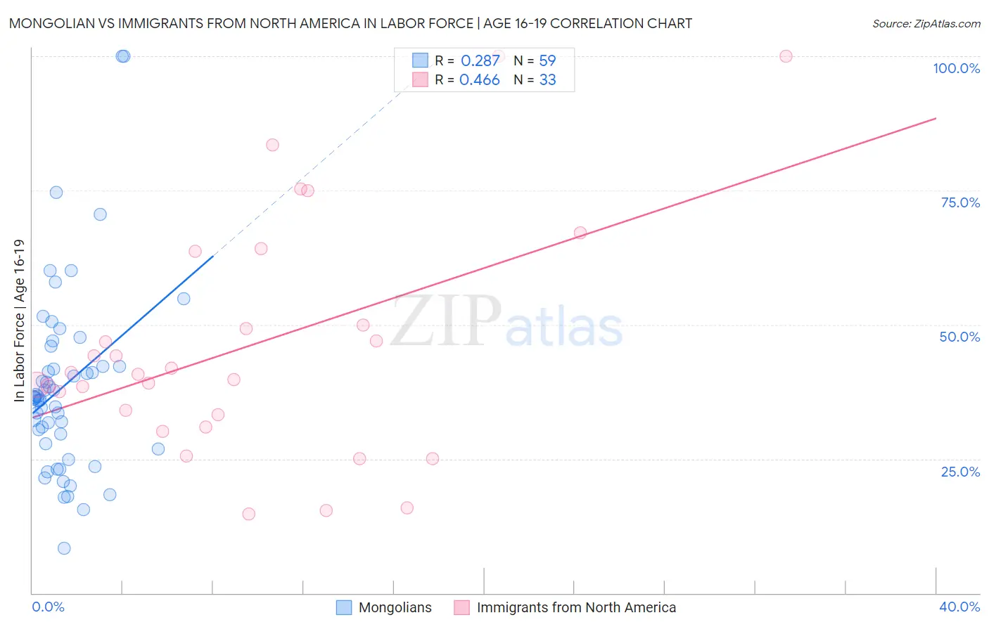 Mongolian vs Immigrants from North America In Labor Force | Age 16-19