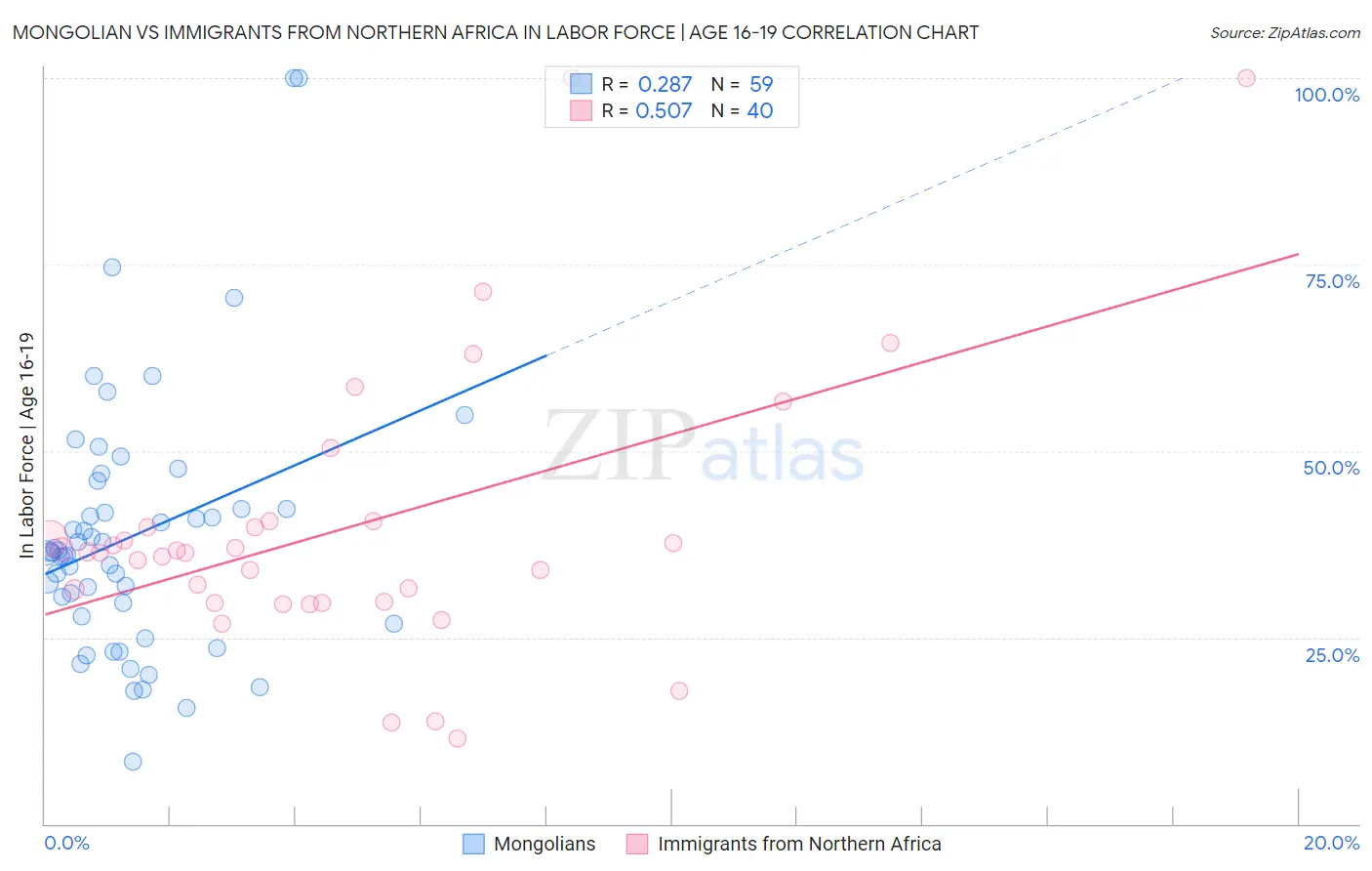 Mongolian vs Immigrants from Northern Africa In Labor Force | Age 16-19