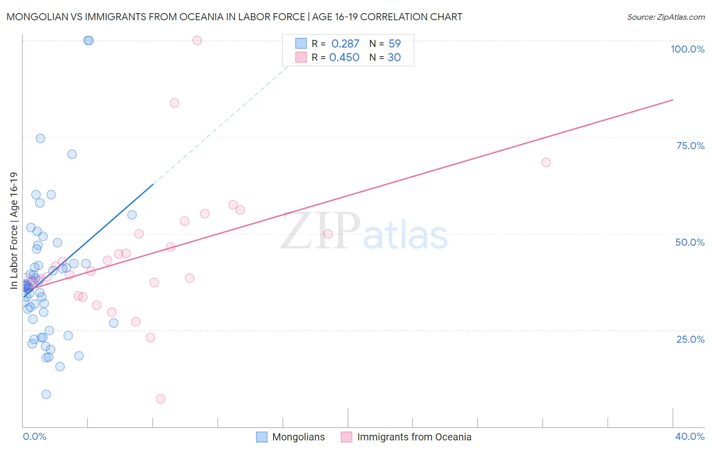 Mongolian vs Immigrants from Oceania In Labor Force | Age 16-19