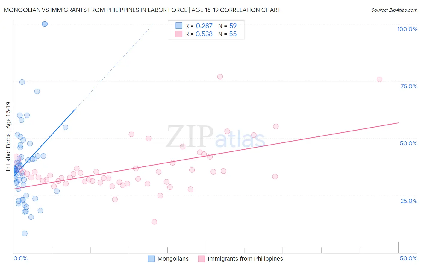 Mongolian vs Immigrants from Philippines In Labor Force | Age 16-19