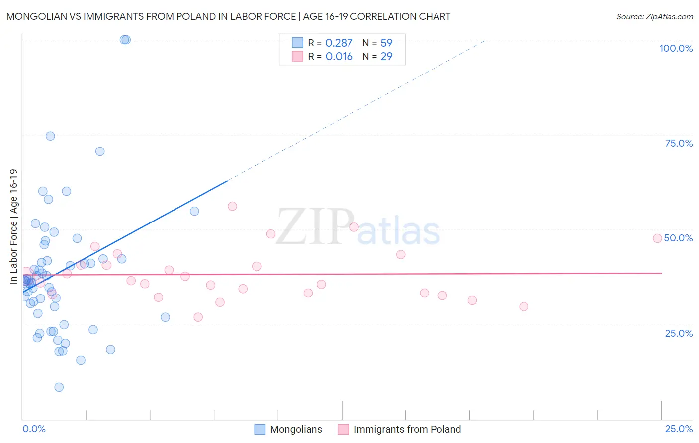 Mongolian vs Immigrants from Poland In Labor Force | Age 16-19