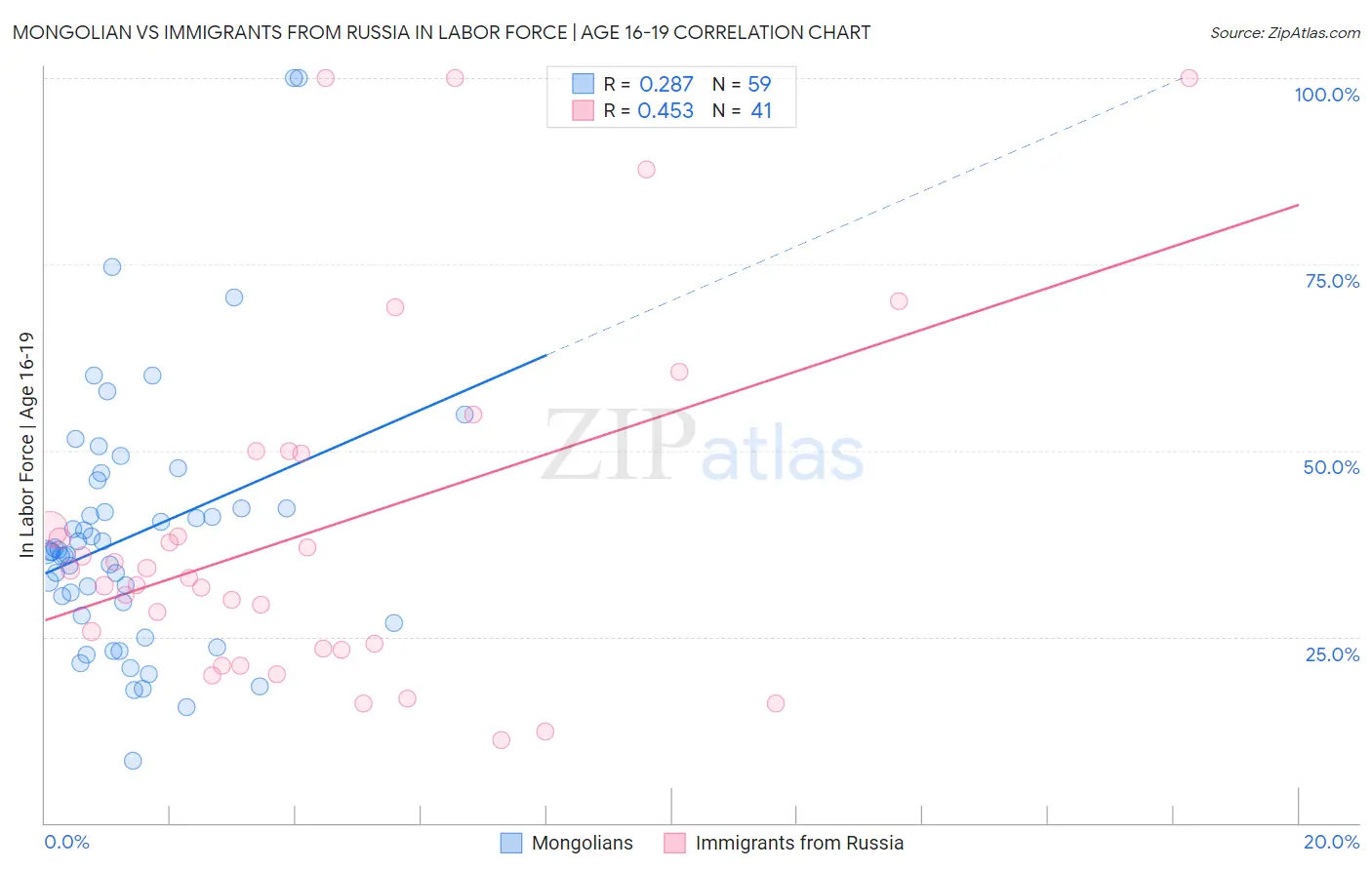 Mongolian vs Immigrants from Russia In Labor Force | Age 16-19