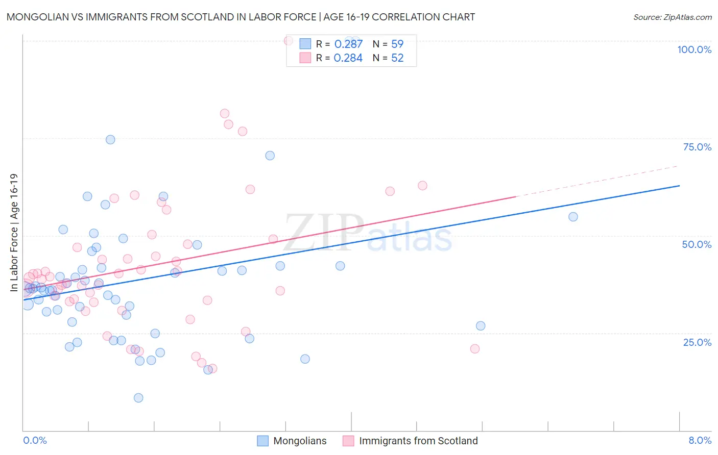 Mongolian vs Immigrants from Scotland In Labor Force | Age 16-19