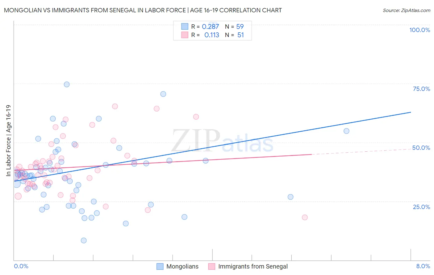 Mongolian vs Immigrants from Senegal In Labor Force | Age 16-19