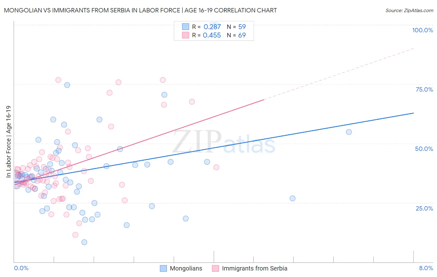Mongolian vs Immigrants from Serbia In Labor Force | Age 16-19