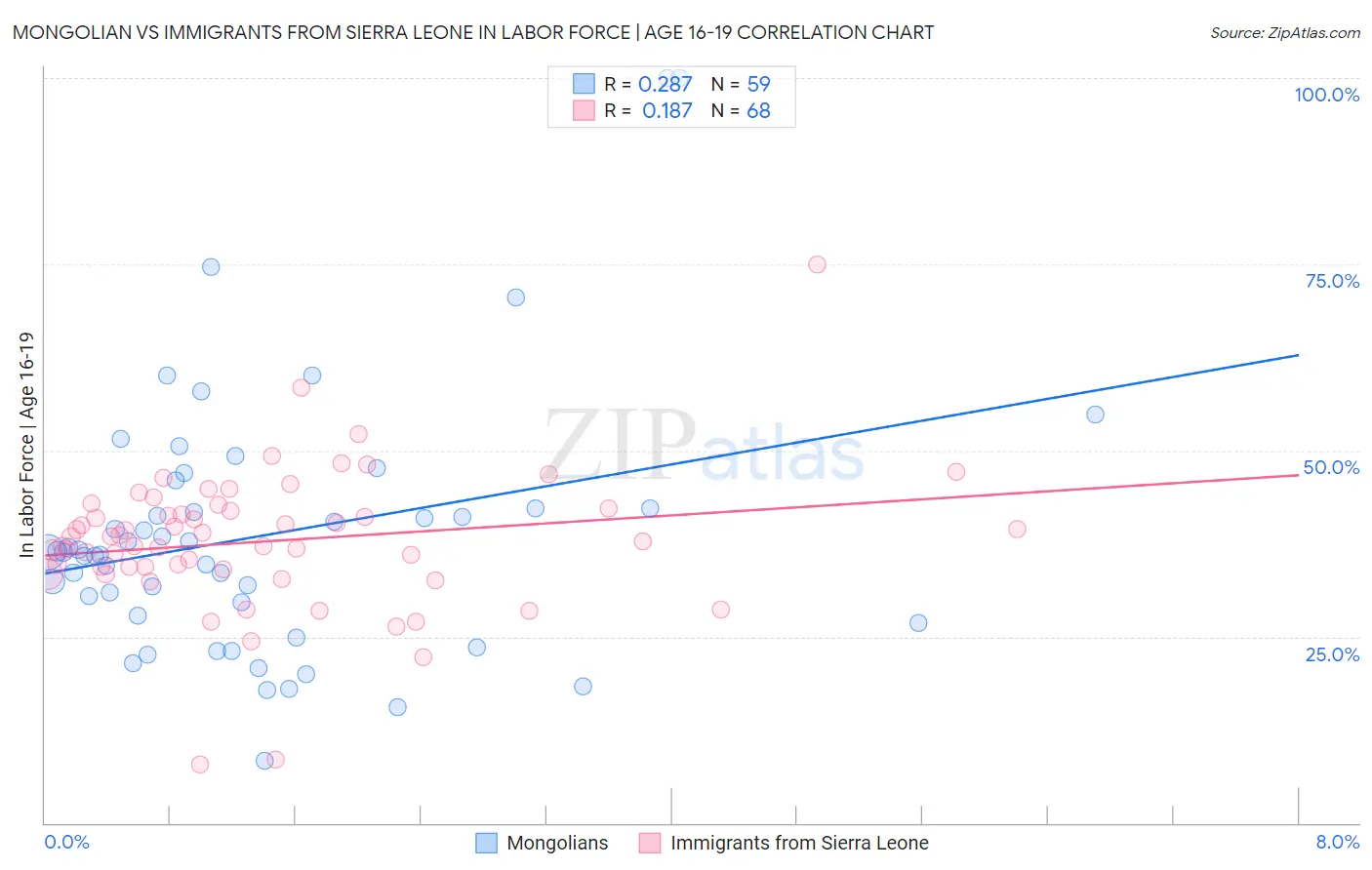 Mongolian vs Immigrants from Sierra Leone In Labor Force | Age 16-19