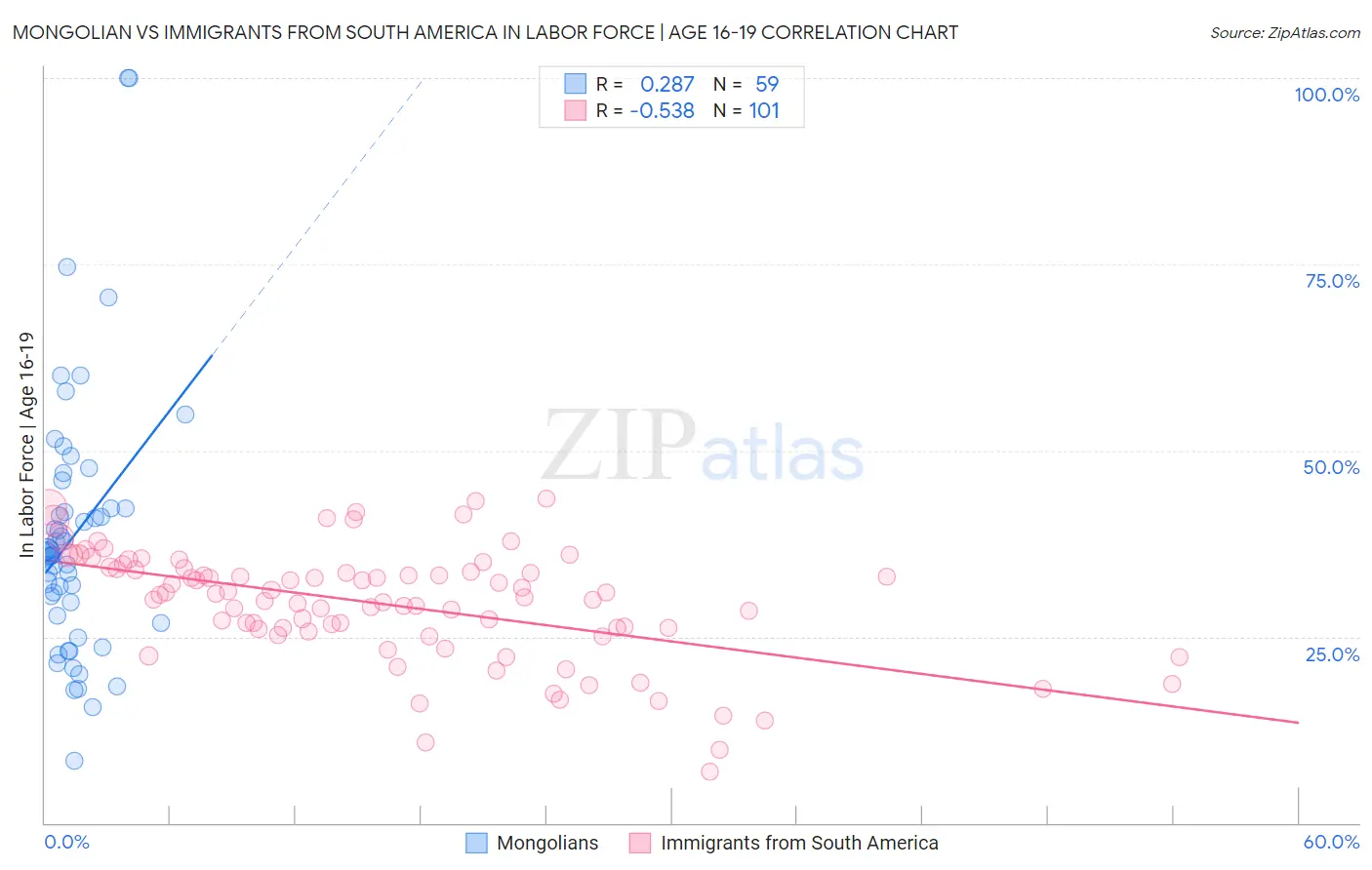Mongolian vs Immigrants from South America In Labor Force | Age 16-19