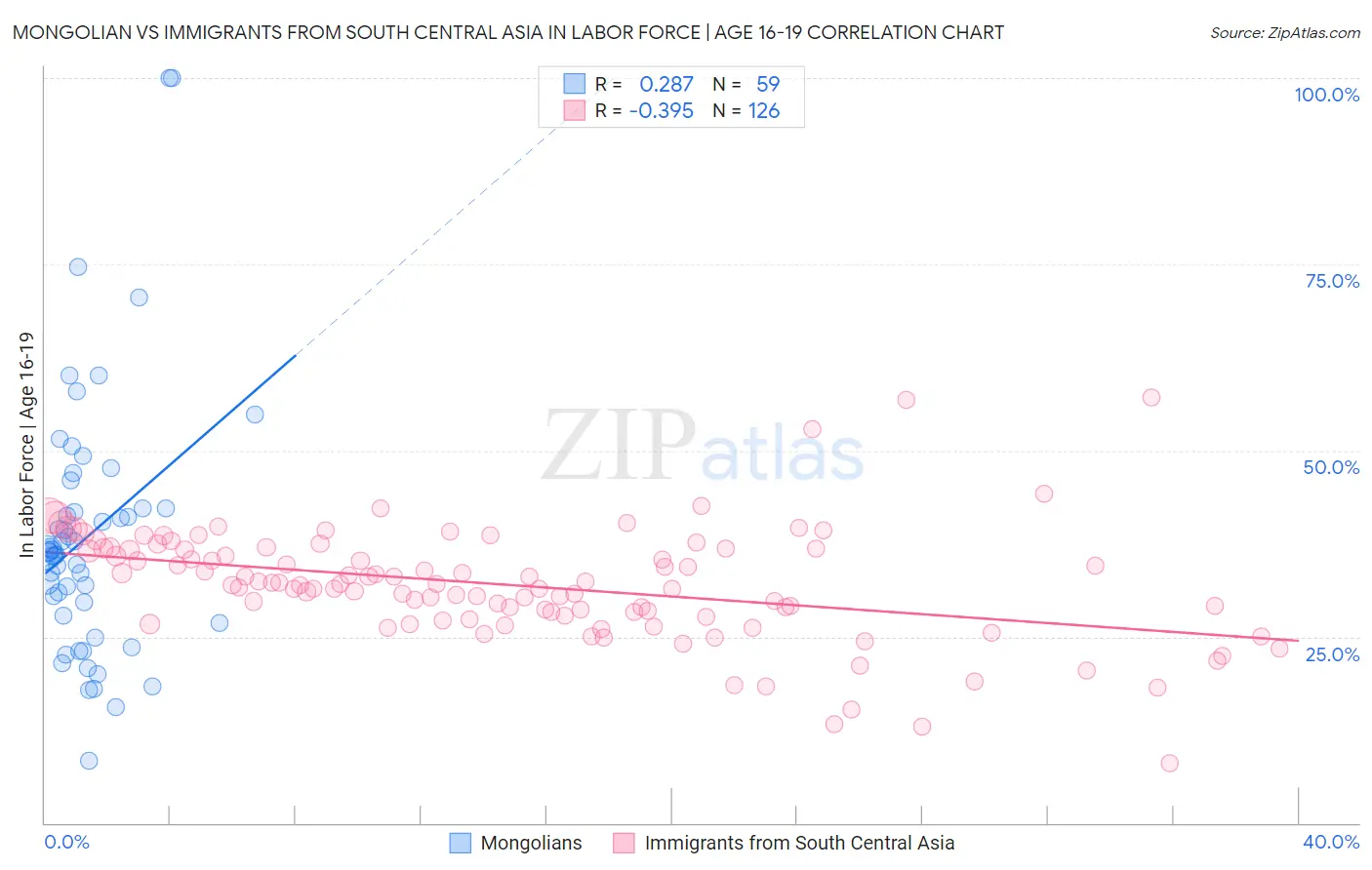 Mongolian vs Immigrants from South Central Asia In Labor Force | Age 16-19