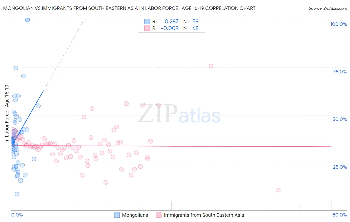 Mongolian vs Immigrants from South Eastern Asia In Labor Force | Age 16-19