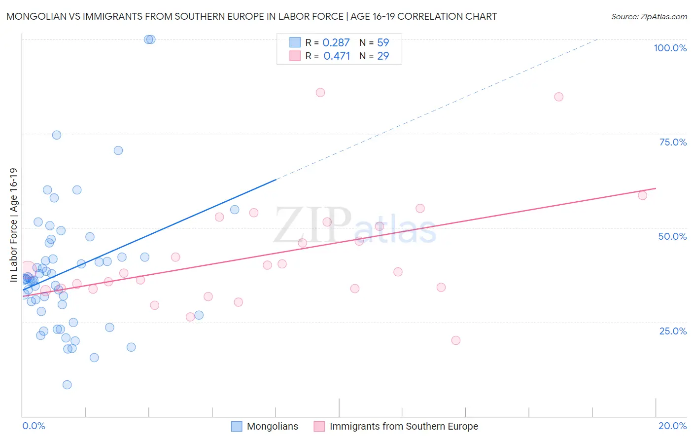 Mongolian vs Immigrants from Southern Europe In Labor Force | Age 16-19