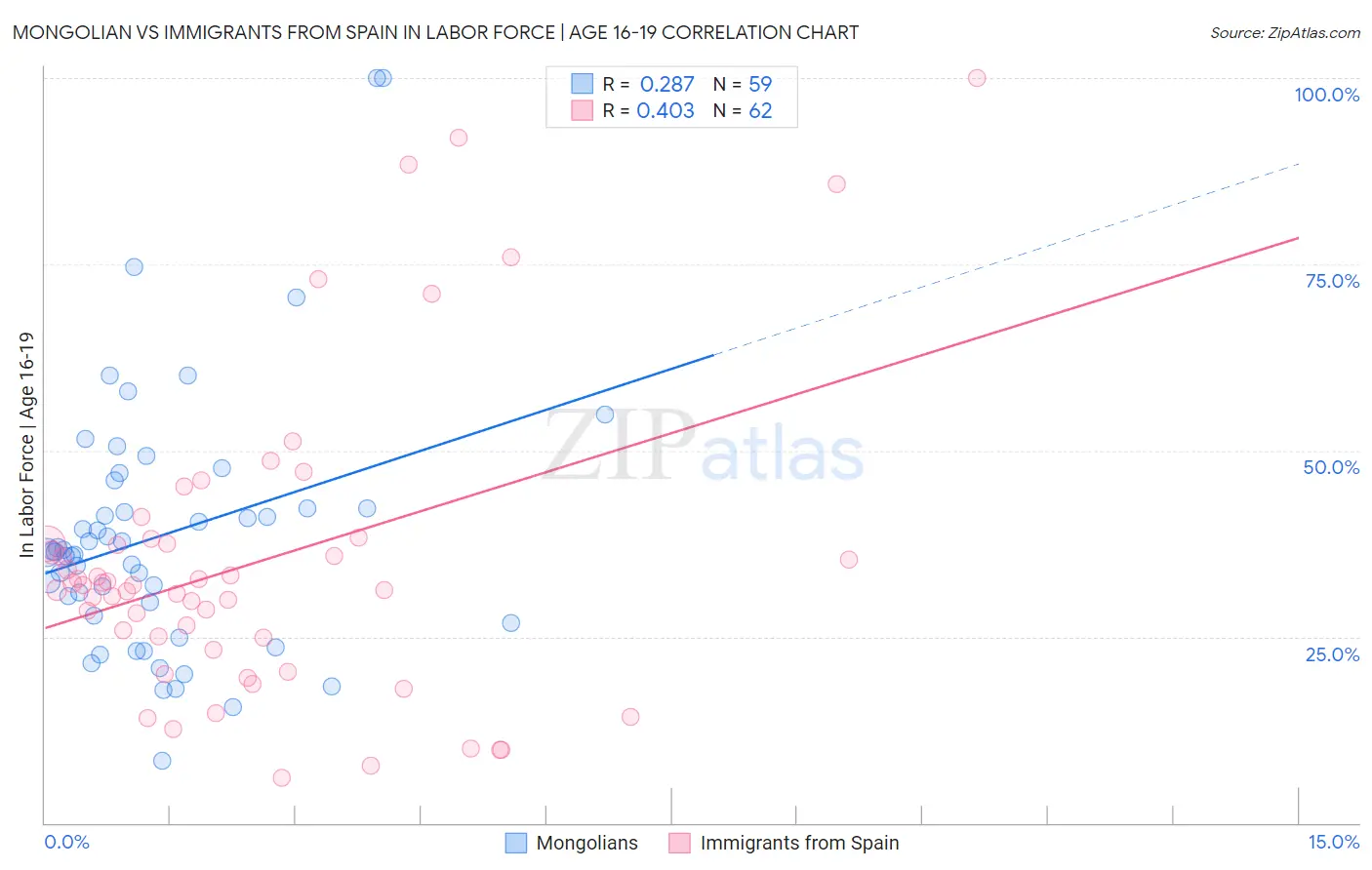 Mongolian vs Immigrants from Spain In Labor Force | Age 16-19