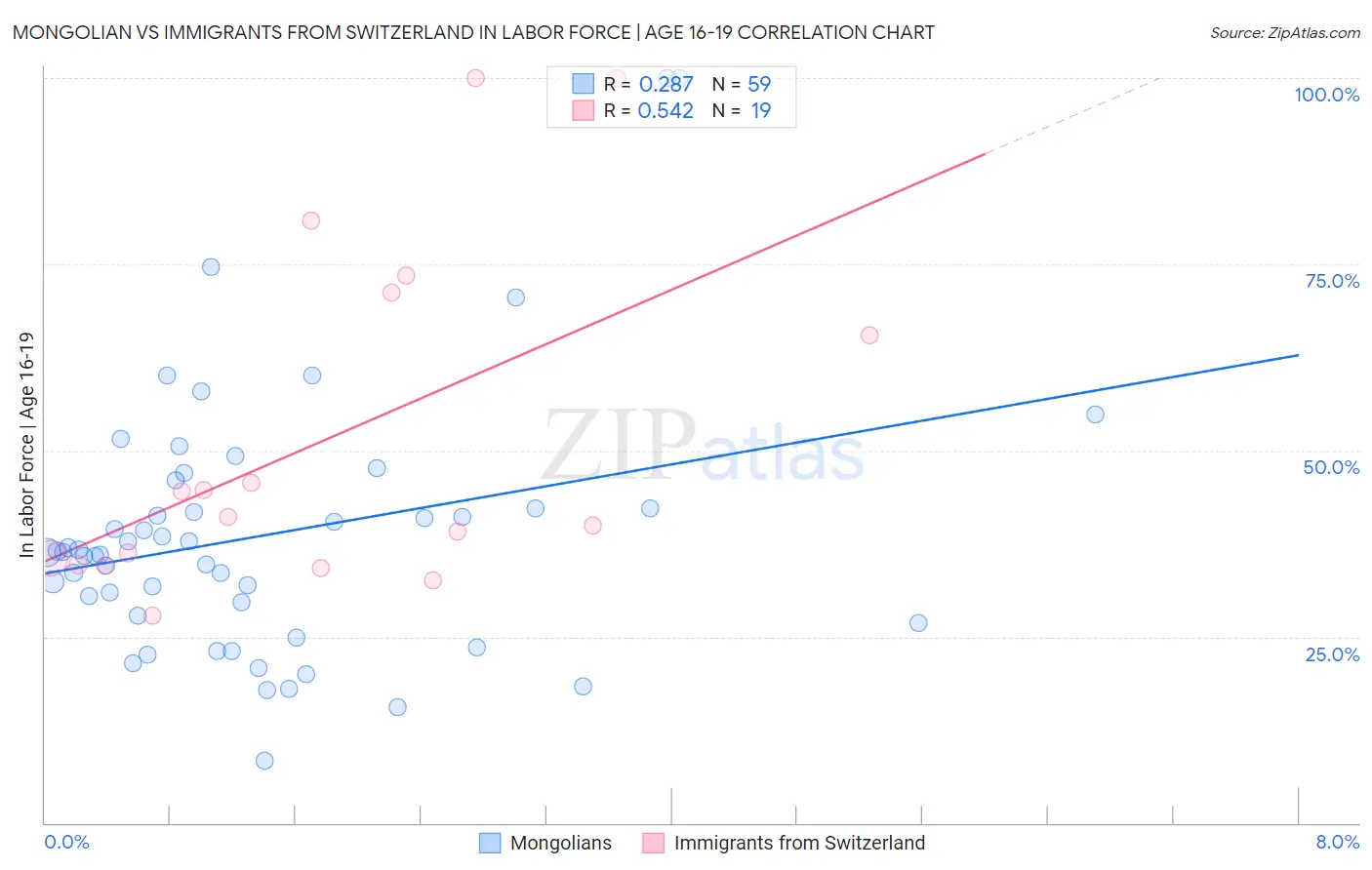 Mongolian vs Immigrants from Switzerland In Labor Force | Age 16-19