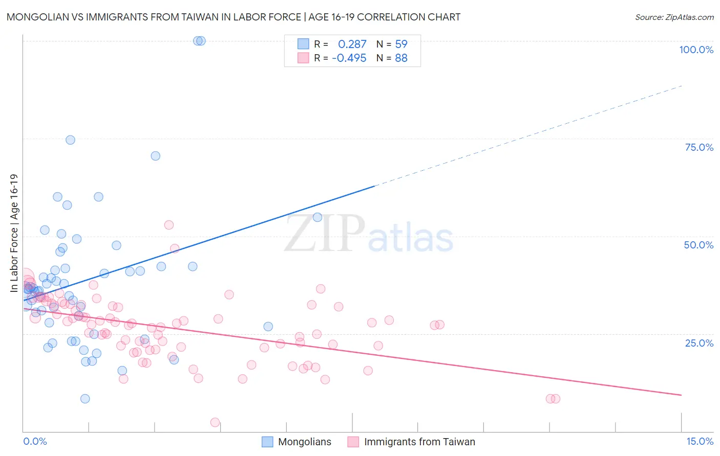 Mongolian vs Immigrants from Taiwan In Labor Force | Age 16-19