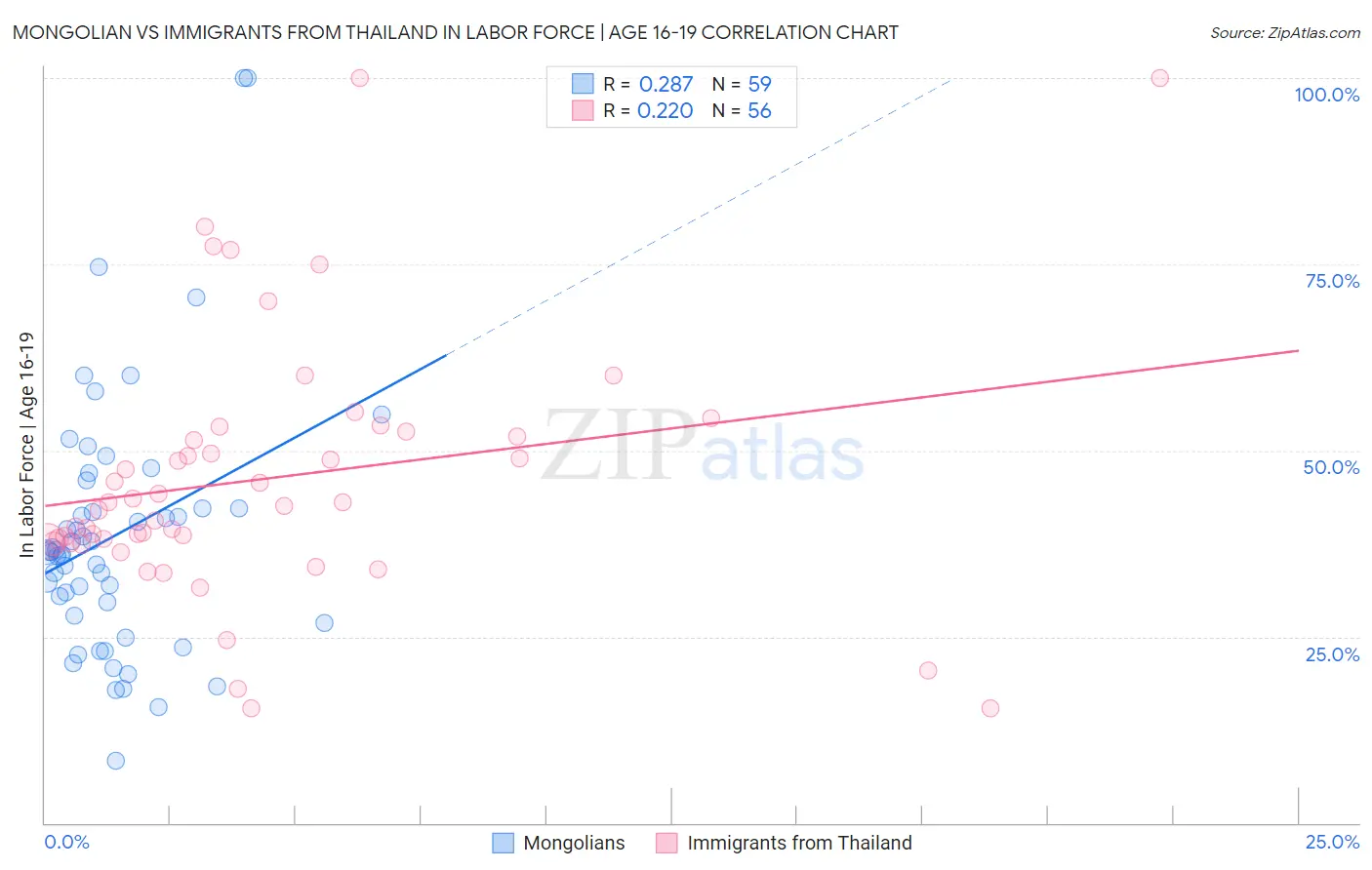 Mongolian vs Immigrants from Thailand In Labor Force | Age 16-19