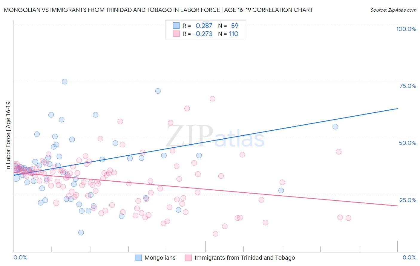 Mongolian vs Immigrants from Trinidad and Tobago In Labor Force | Age 16-19
