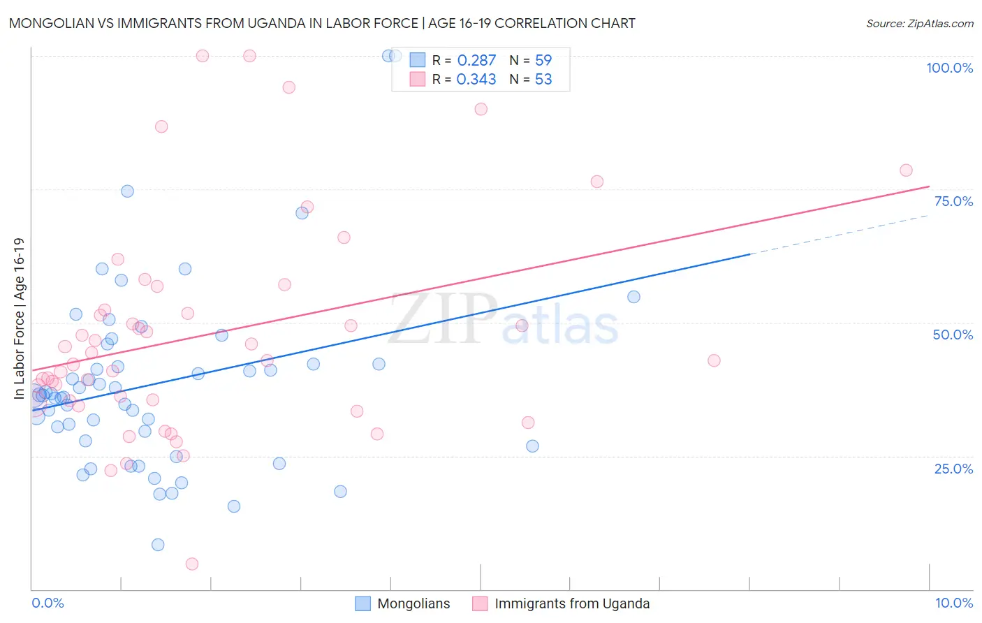 Mongolian vs Immigrants from Uganda In Labor Force | Age 16-19