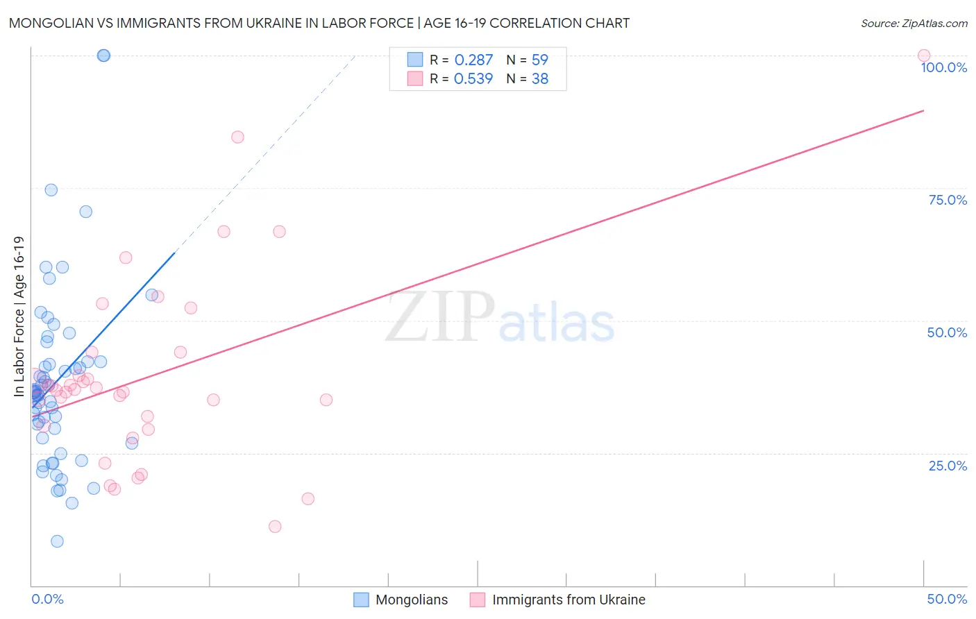 Mongolian vs Immigrants from Ukraine In Labor Force | Age 16-19