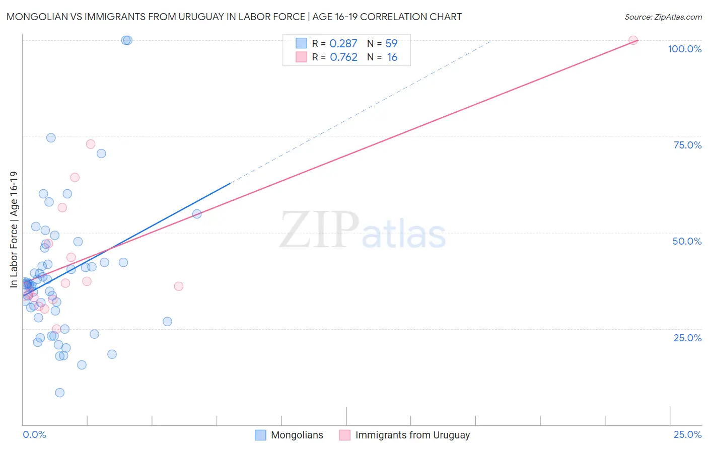 Mongolian vs Immigrants from Uruguay In Labor Force | Age 16-19