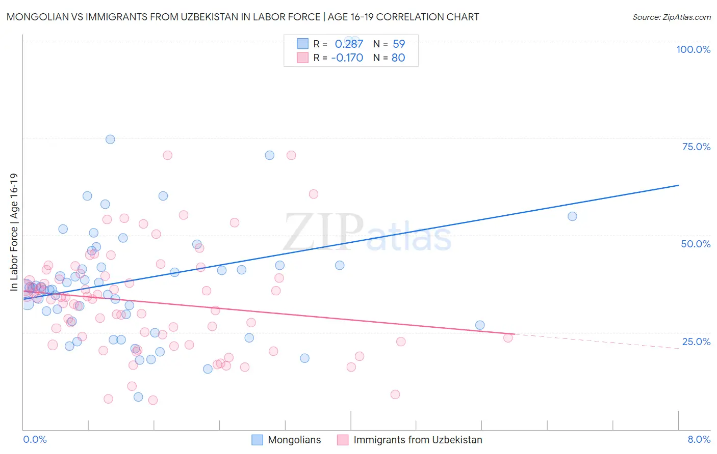 Mongolian vs Immigrants from Uzbekistan In Labor Force | Age 16-19