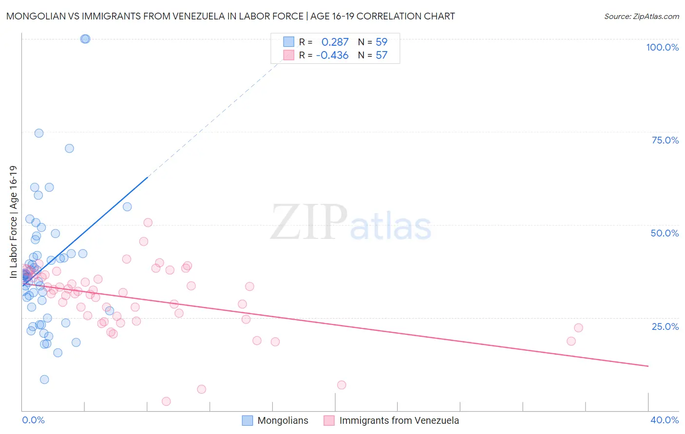 Mongolian vs Immigrants from Venezuela In Labor Force | Age 16-19