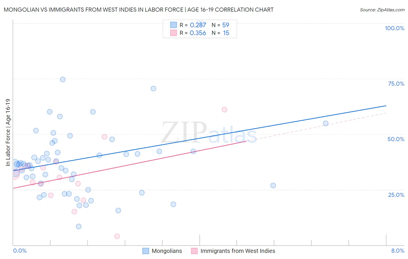 Mongolian vs Immigrants from West Indies In Labor Force | Age 16-19