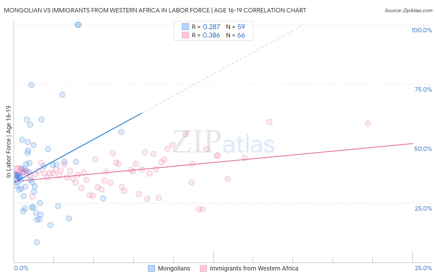 Mongolian vs Immigrants from Western Africa In Labor Force | Age 16-19