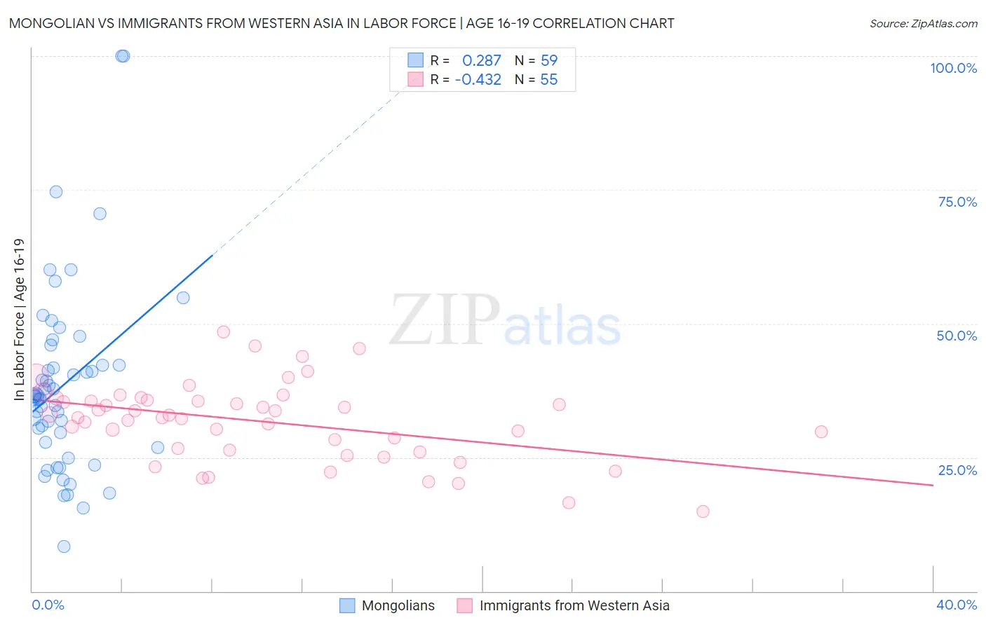 Mongolian vs Immigrants from Western Asia In Labor Force | Age 16-19