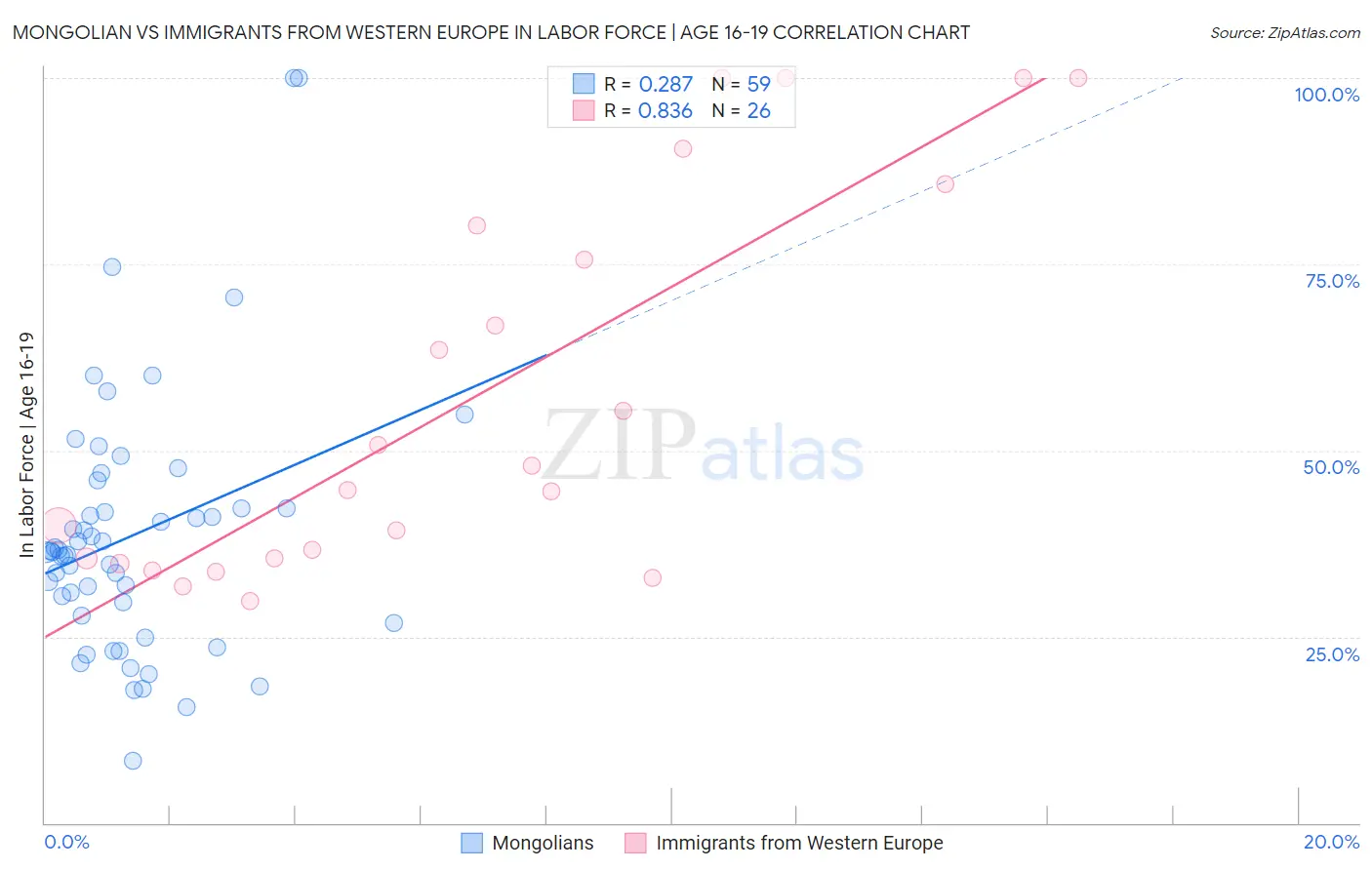 Mongolian vs Immigrants from Western Europe In Labor Force | Age 16-19
