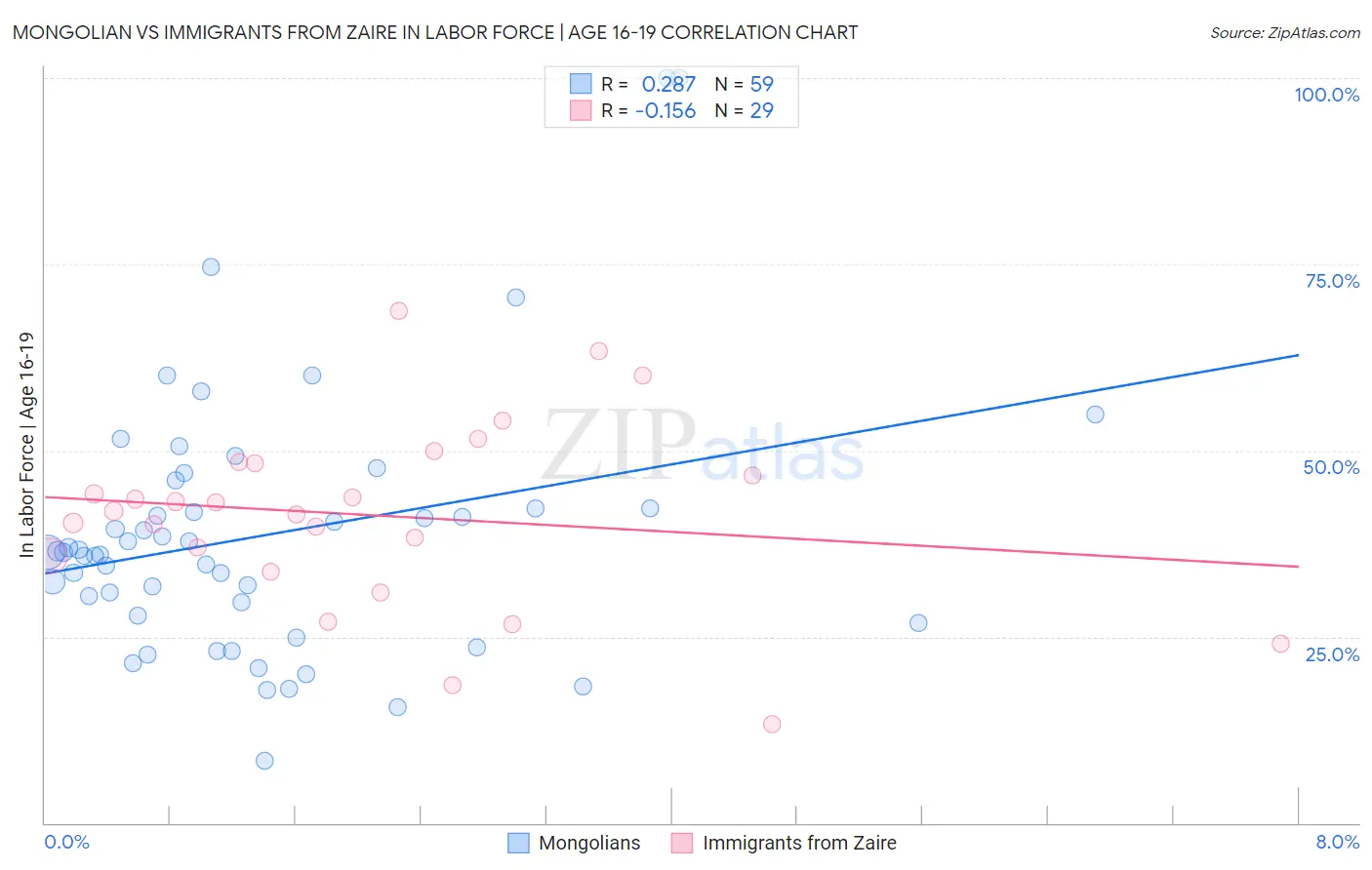 Mongolian vs Immigrants from Zaire In Labor Force | Age 16-19