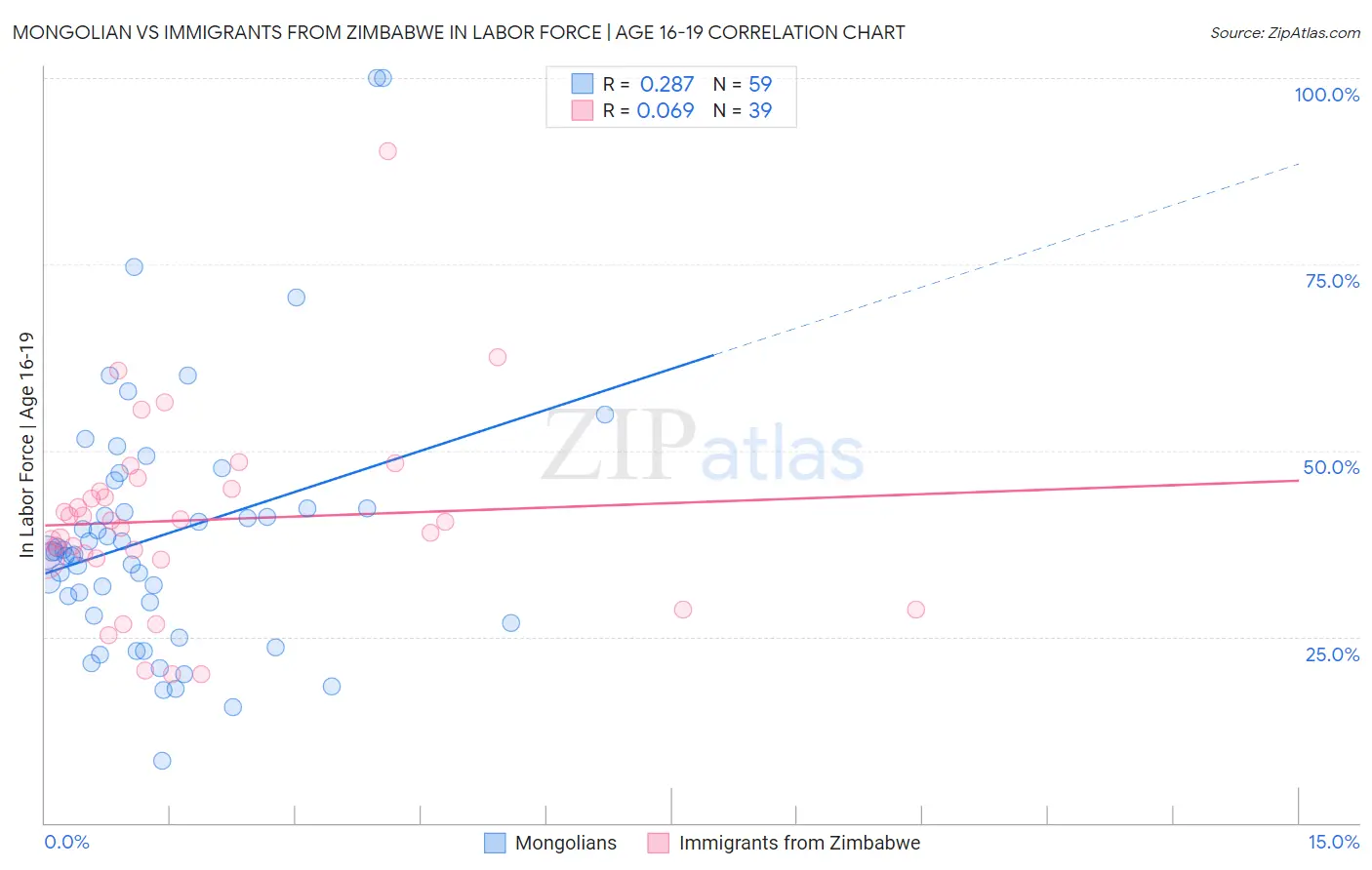 Mongolian vs Immigrants from Zimbabwe In Labor Force | Age 16-19