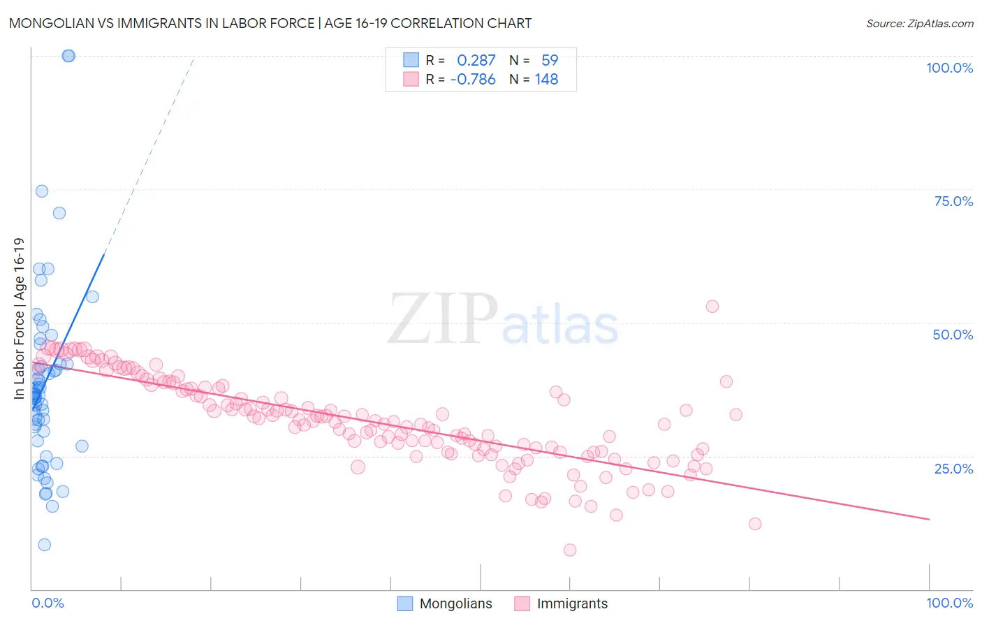 Mongolian vs Immigrants In Labor Force | Age 16-19