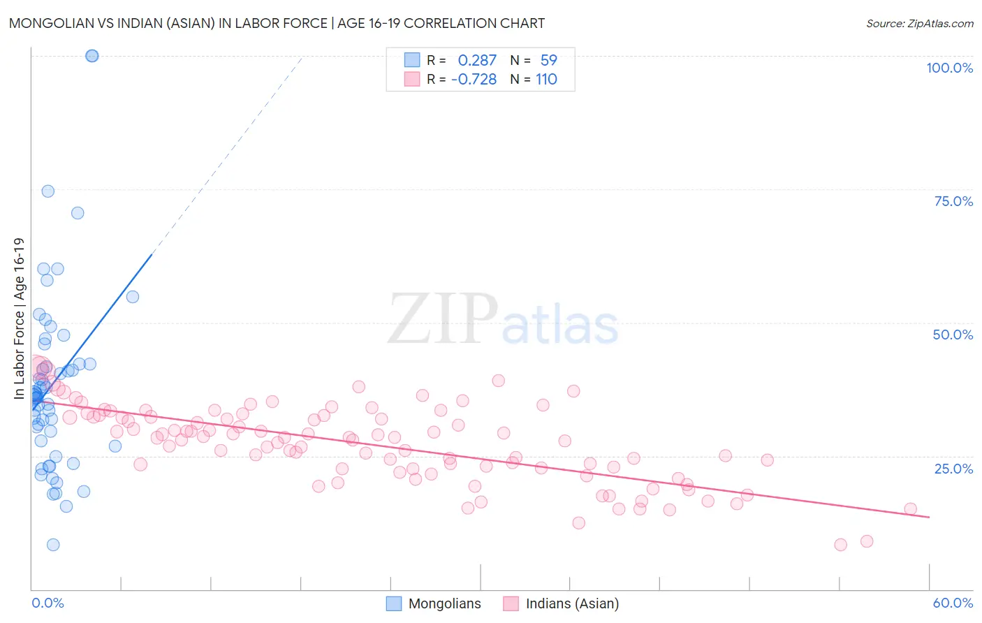 Mongolian vs Indian (Asian) In Labor Force | Age 16-19