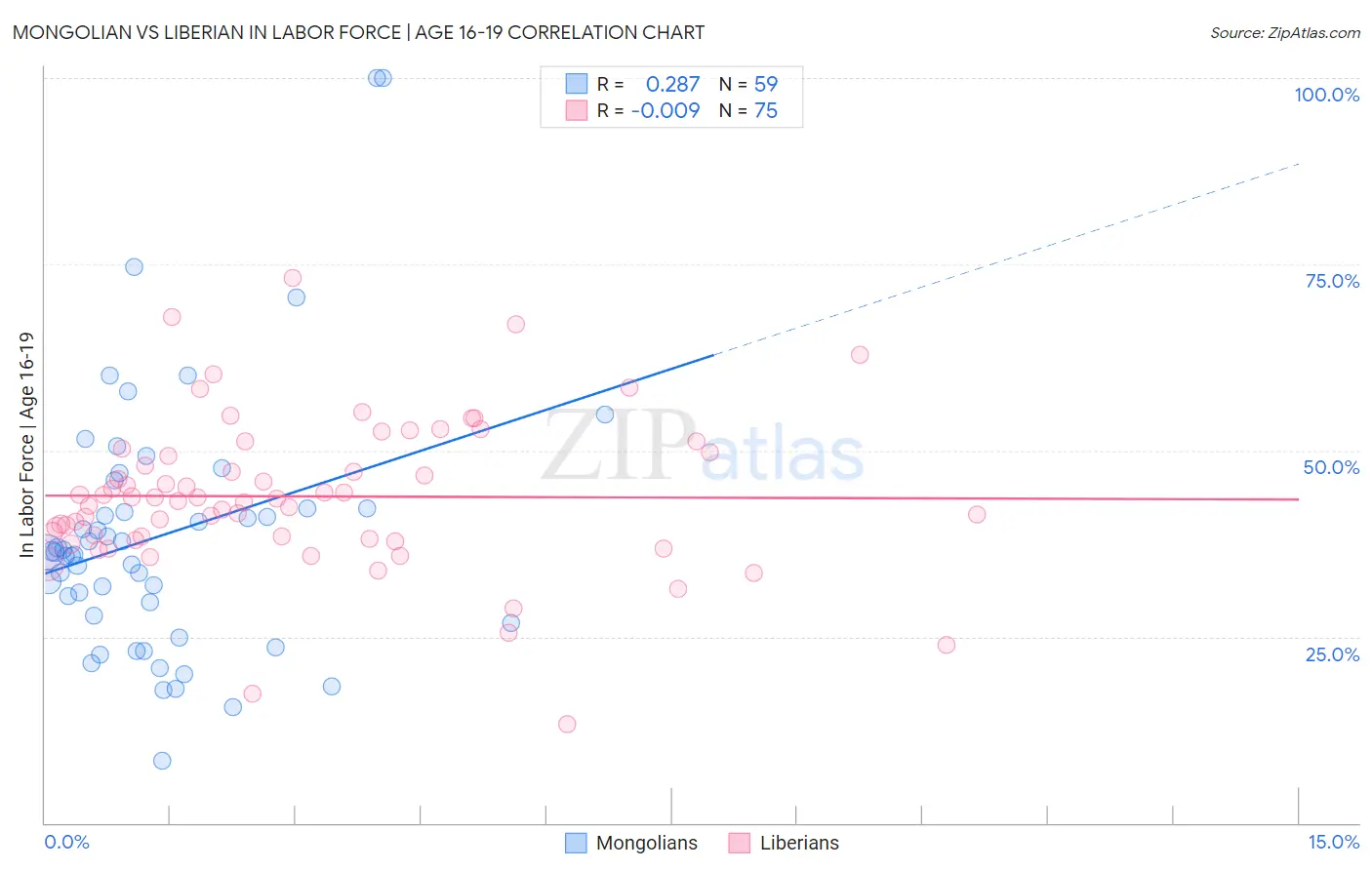 Mongolian vs Liberian In Labor Force | Age 16-19
