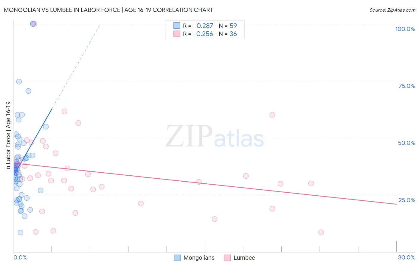 Mongolian vs Lumbee In Labor Force | Age 16-19