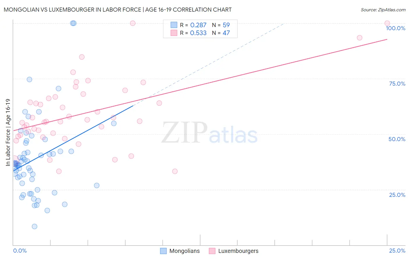Mongolian vs Luxembourger In Labor Force | Age 16-19