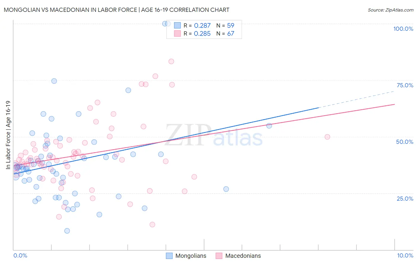 Mongolian vs Macedonian In Labor Force | Age 16-19