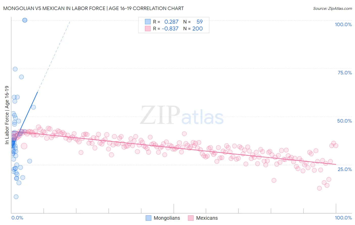 Mongolian vs Mexican In Labor Force | Age 16-19
