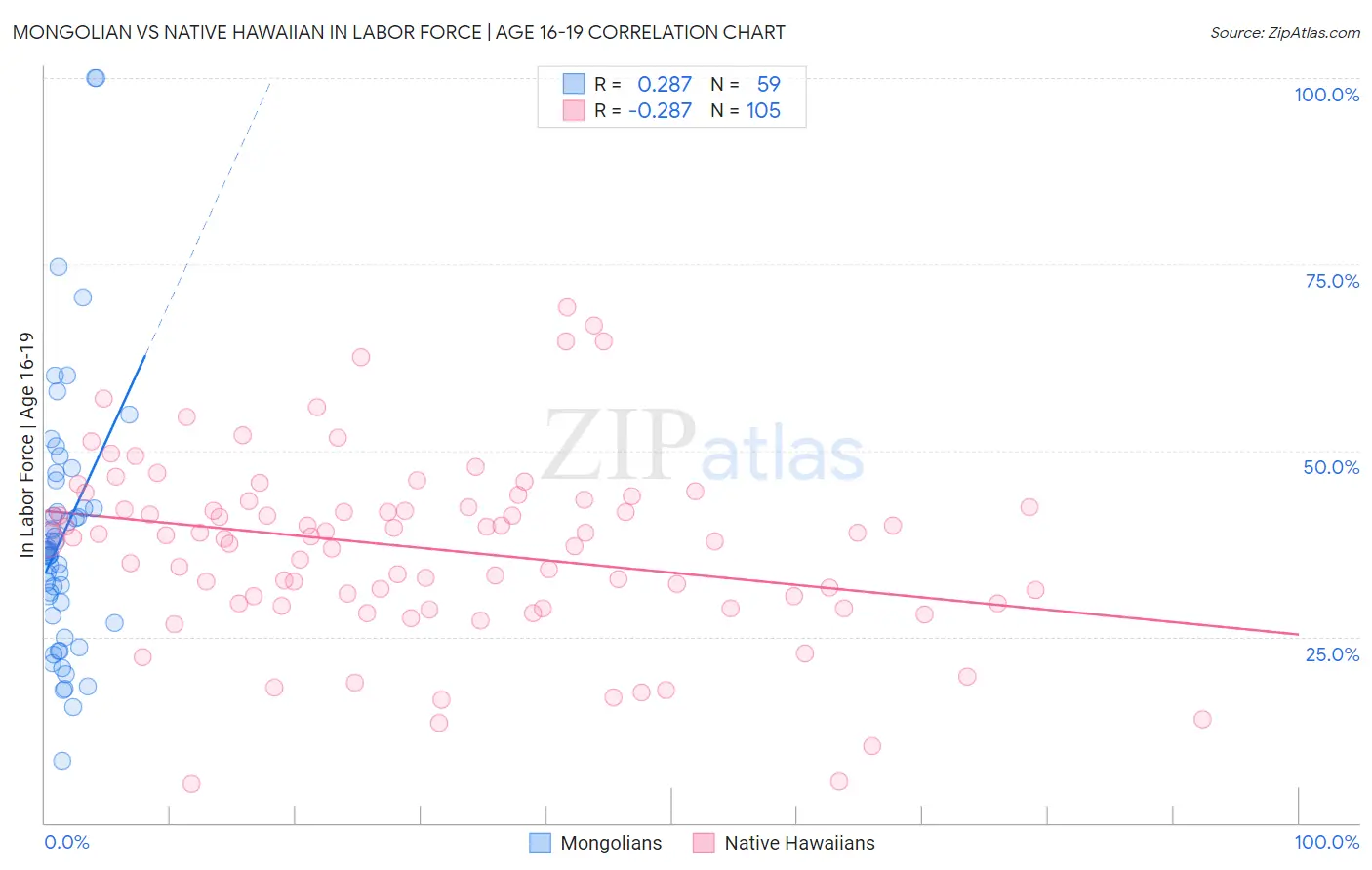 Mongolian vs Native Hawaiian In Labor Force | Age 16-19