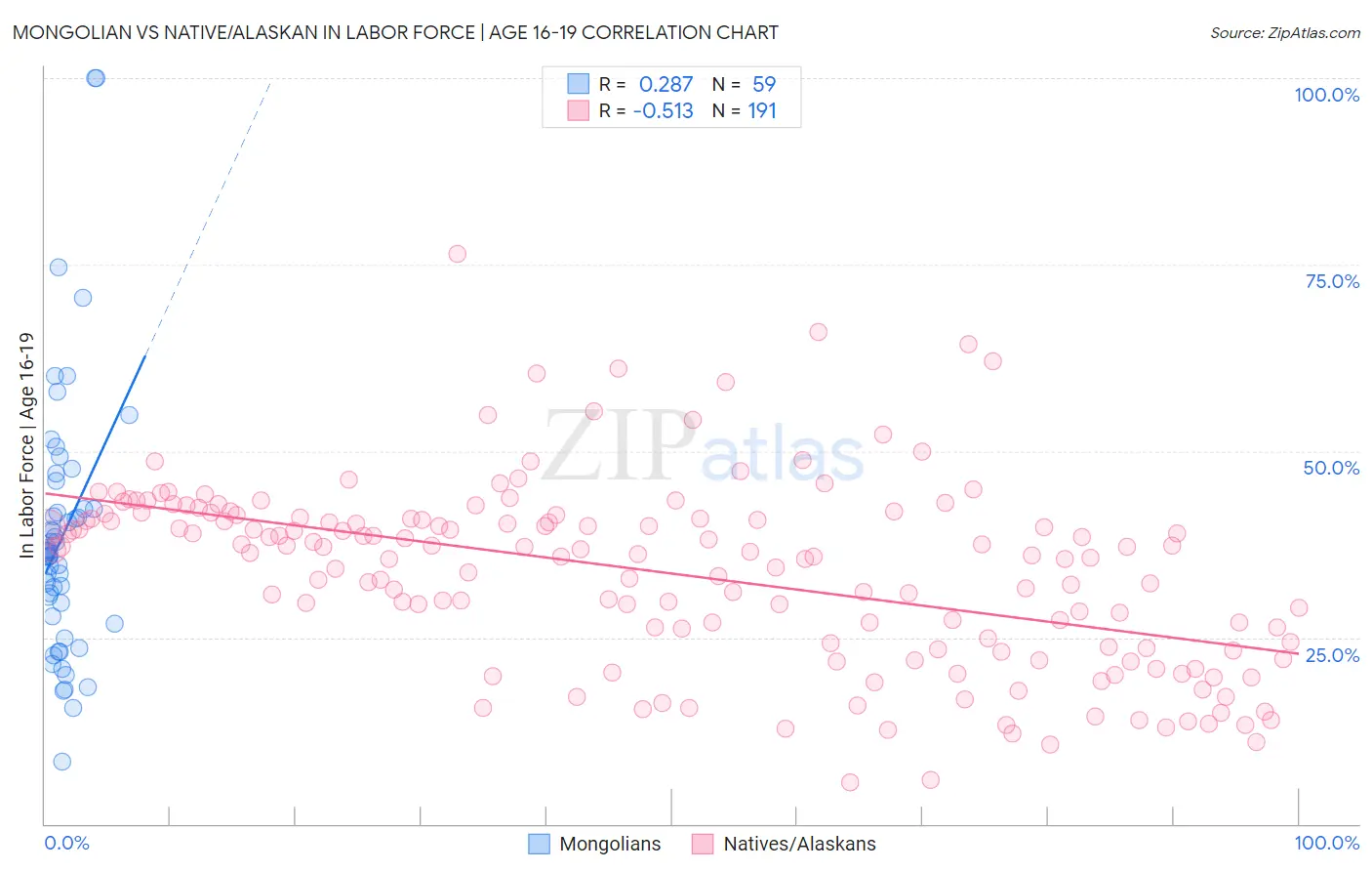 Mongolian vs Native/Alaskan In Labor Force | Age 16-19
