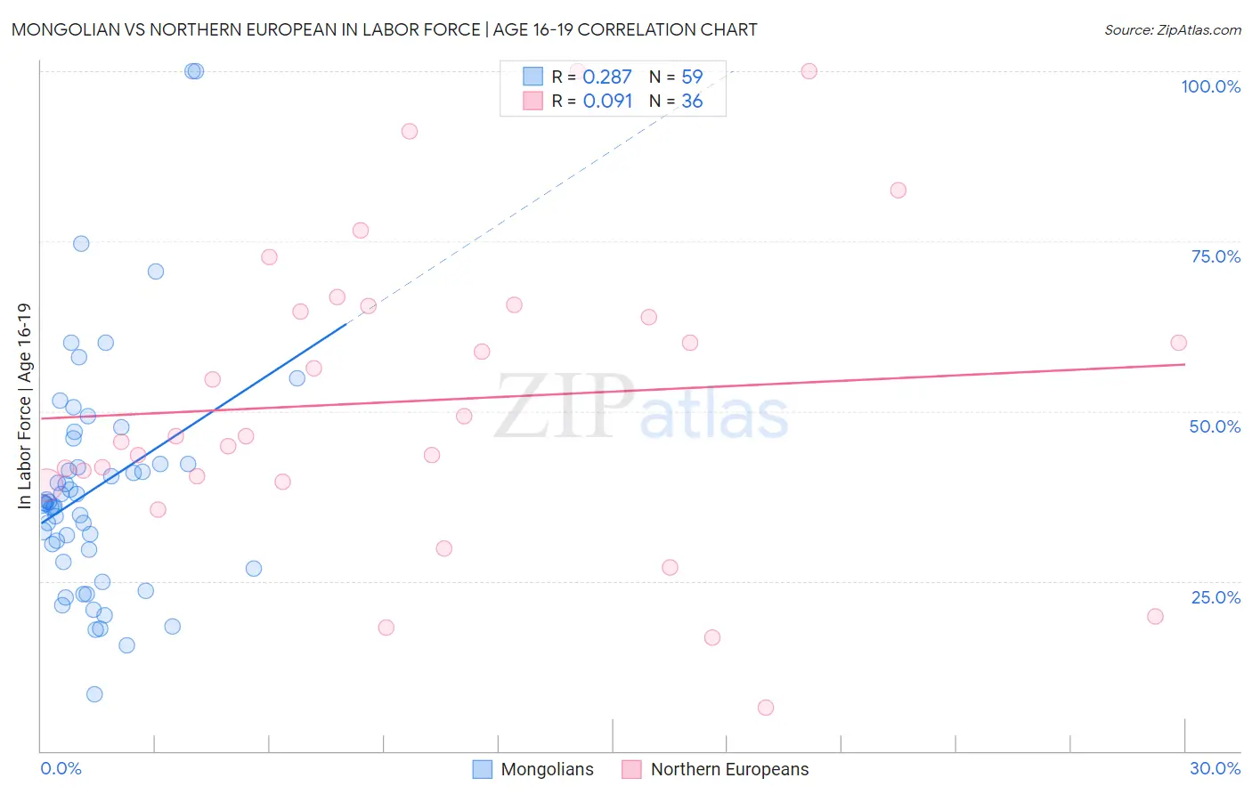 Mongolian vs Northern European In Labor Force | Age 16-19