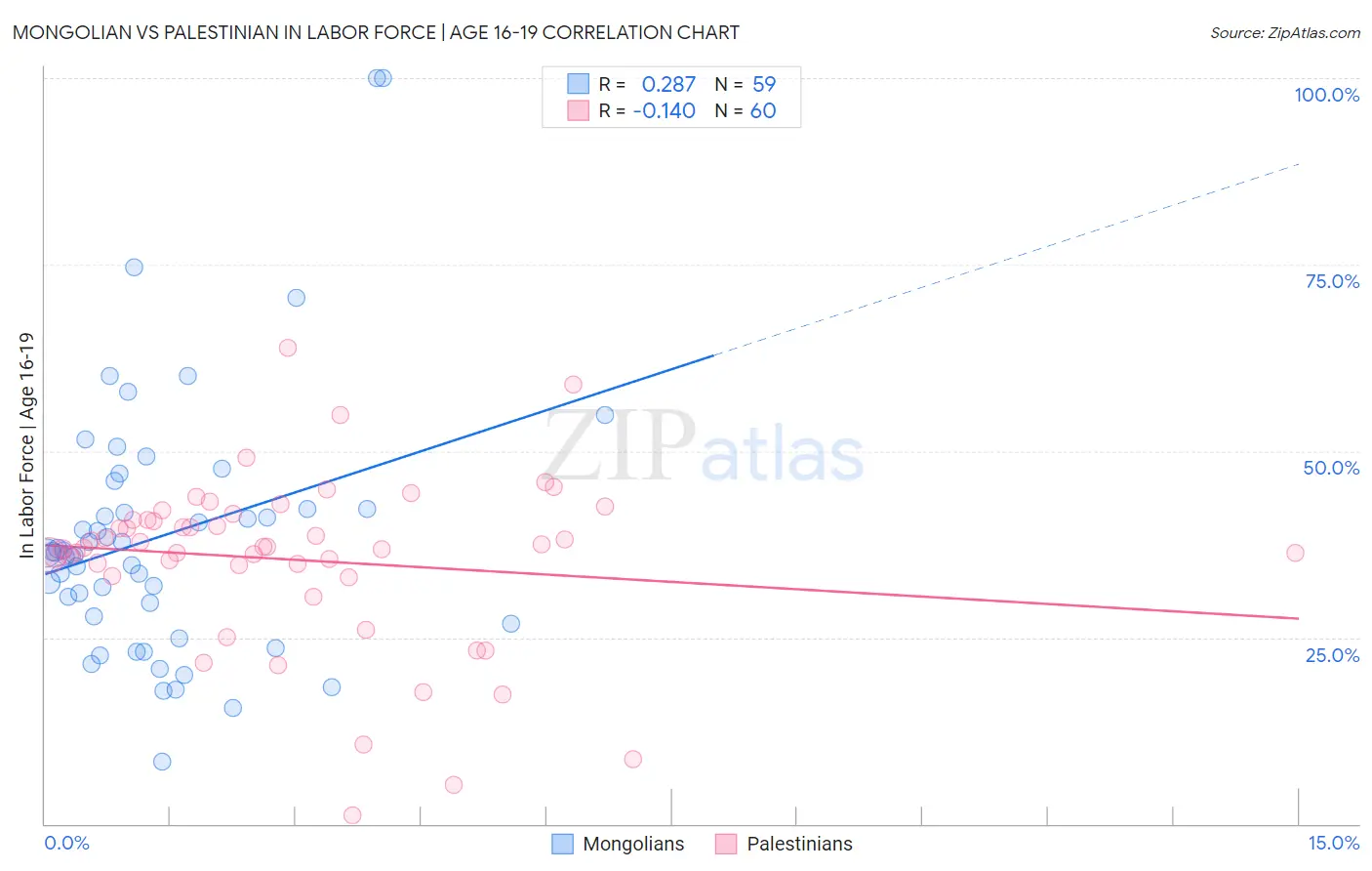 Mongolian vs Palestinian In Labor Force | Age 16-19