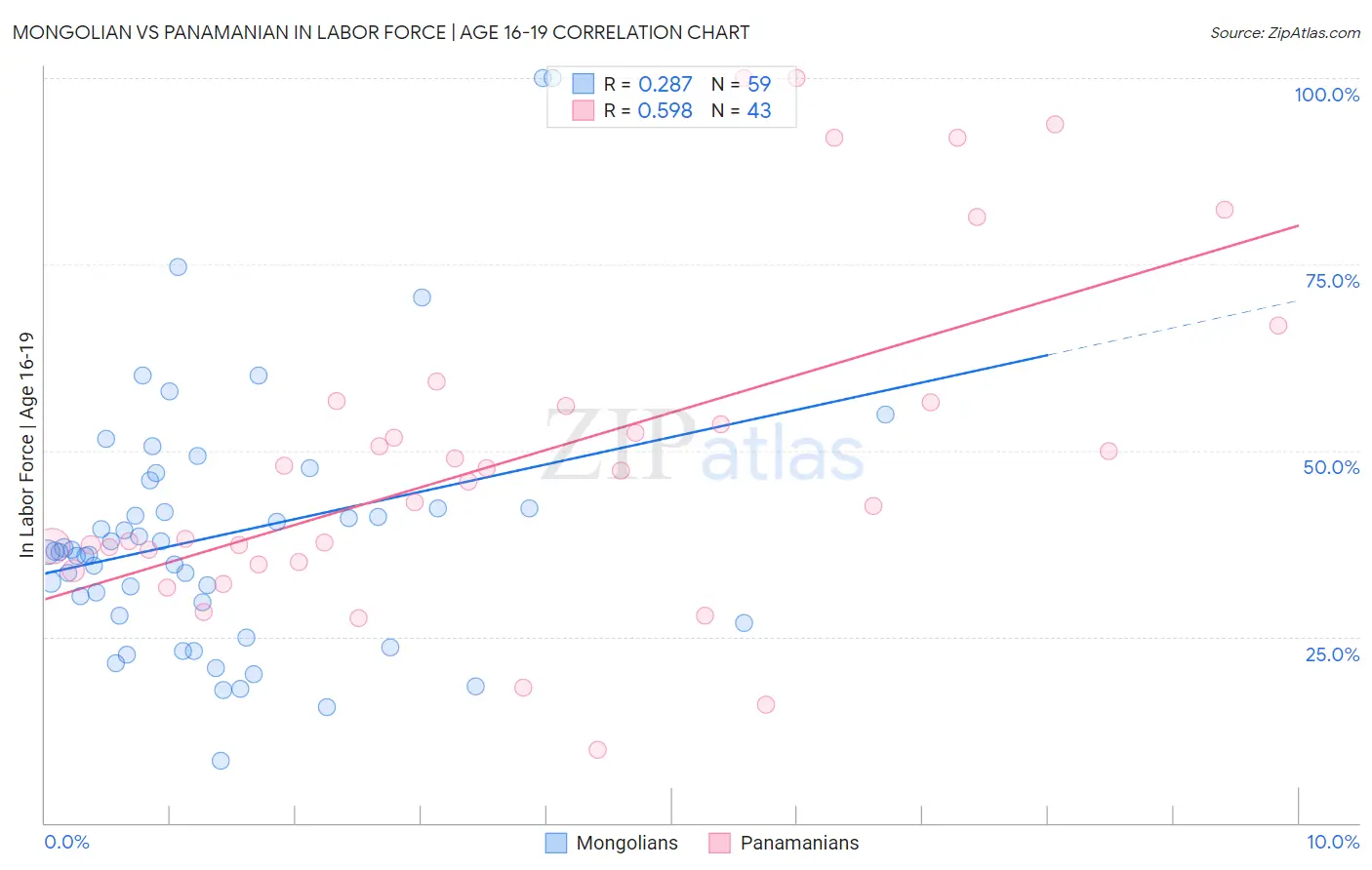 Mongolian vs Panamanian In Labor Force | Age 16-19