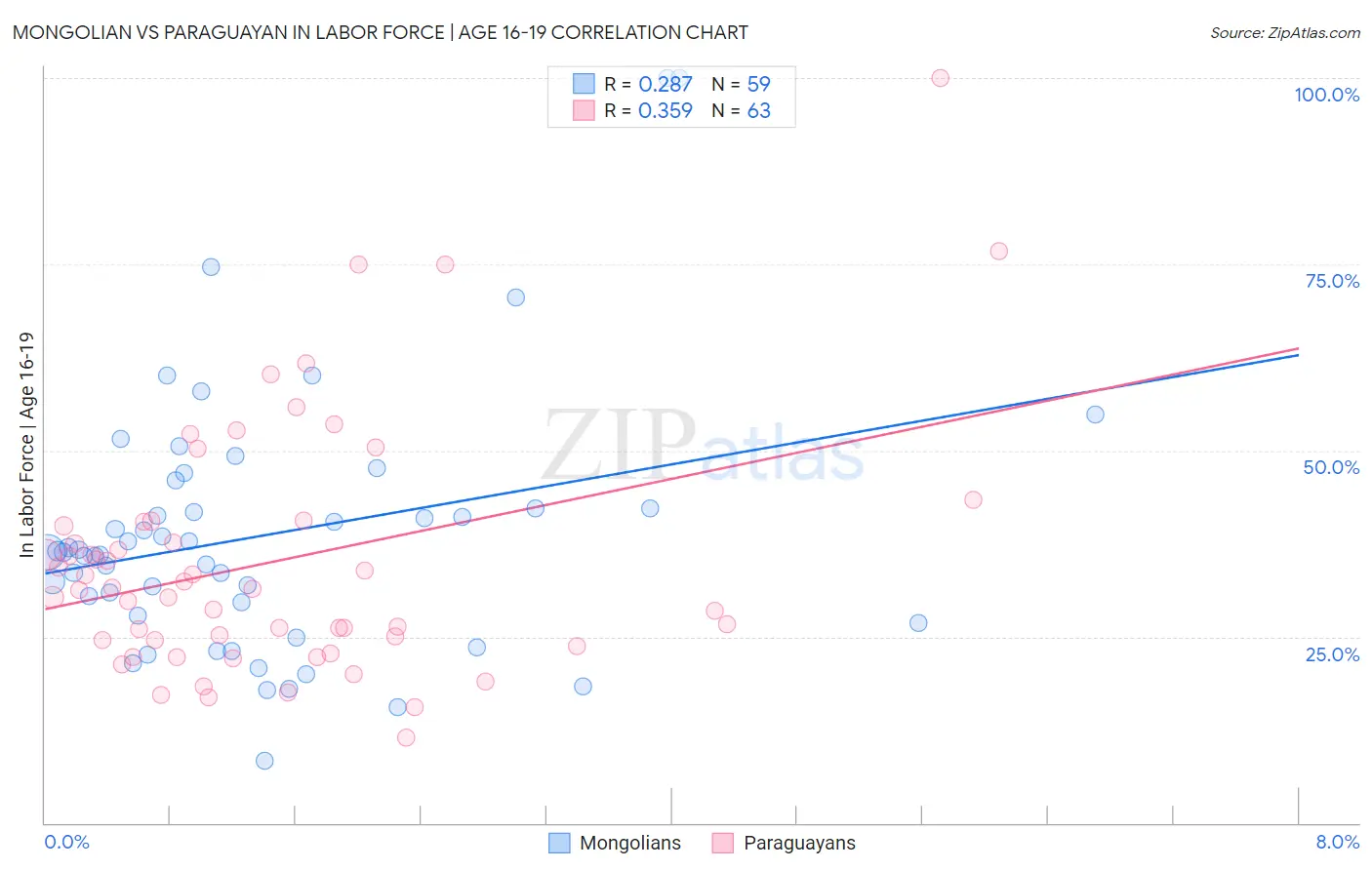 Mongolian vs Paraguayan In Labor Force | Age 16-19