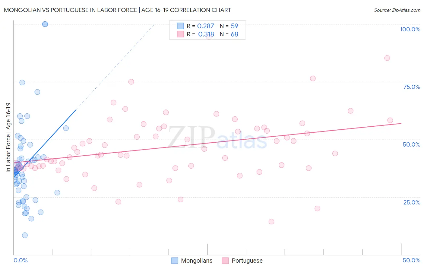 Mongolian vs Portuguese In Labor Force | Age 16-19