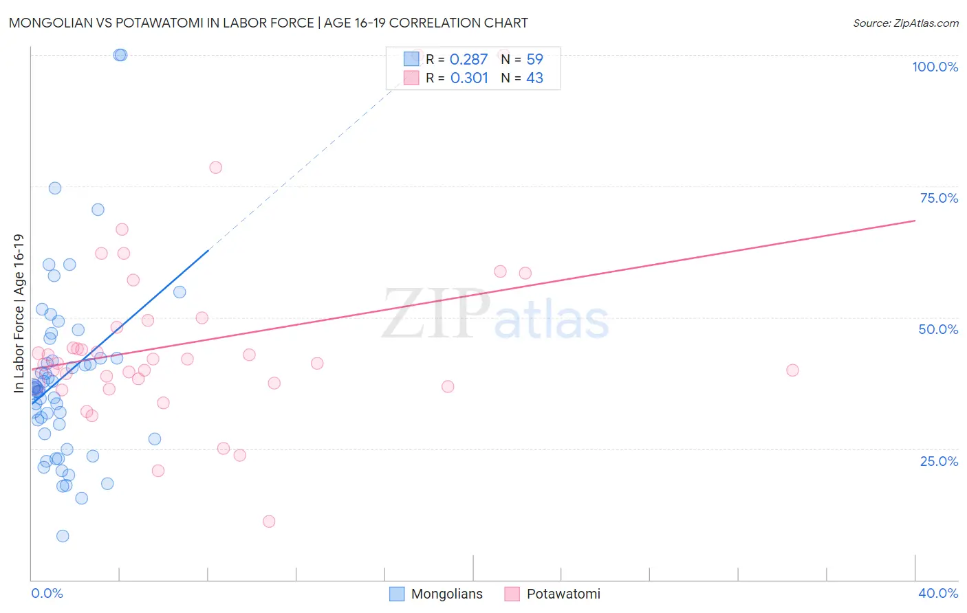 Mongolian vs Potawatomi In Labor Force | Age 16-19