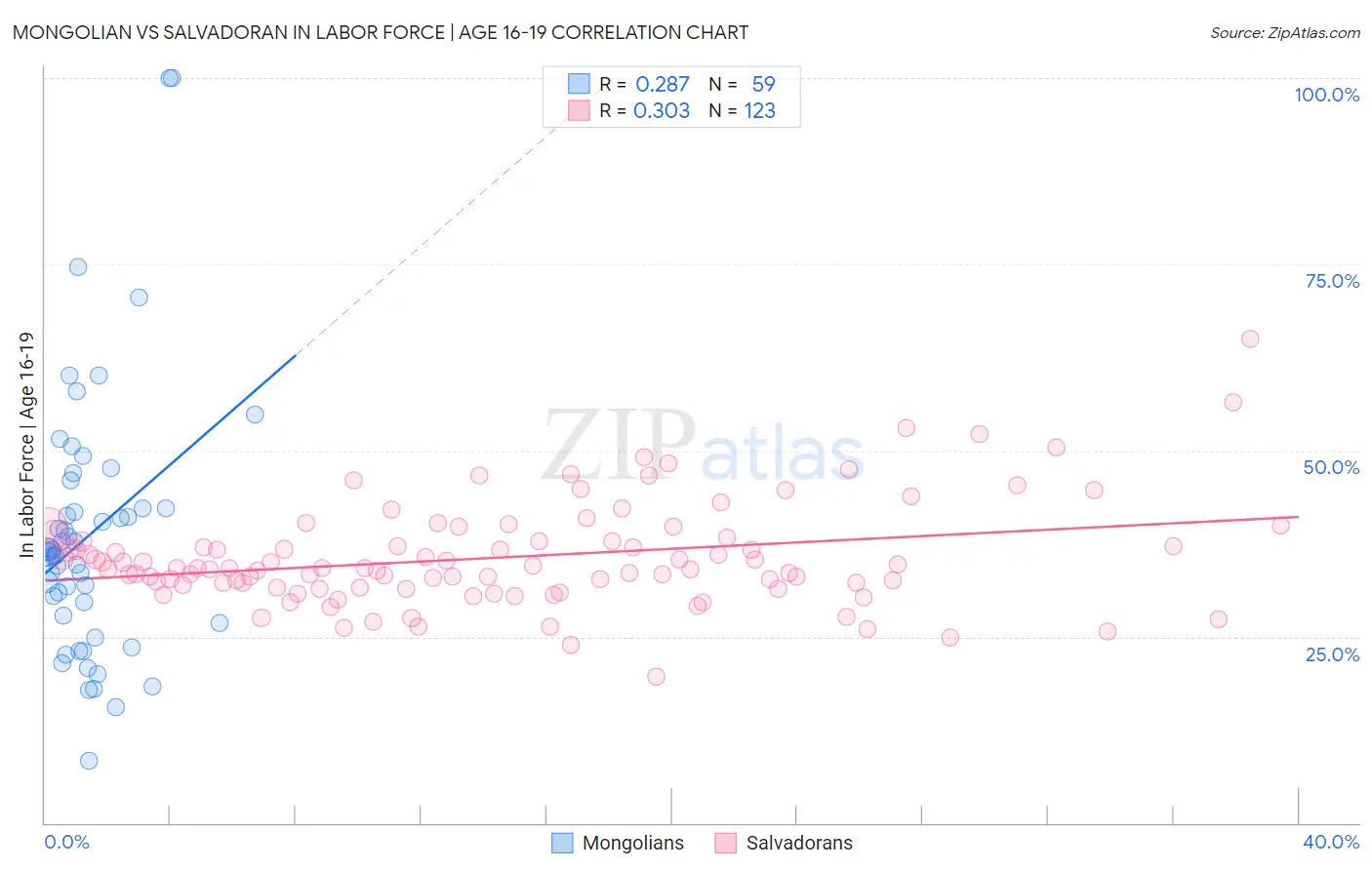 Mongolian vs Salvadoran In Labor Force | Age 16-19