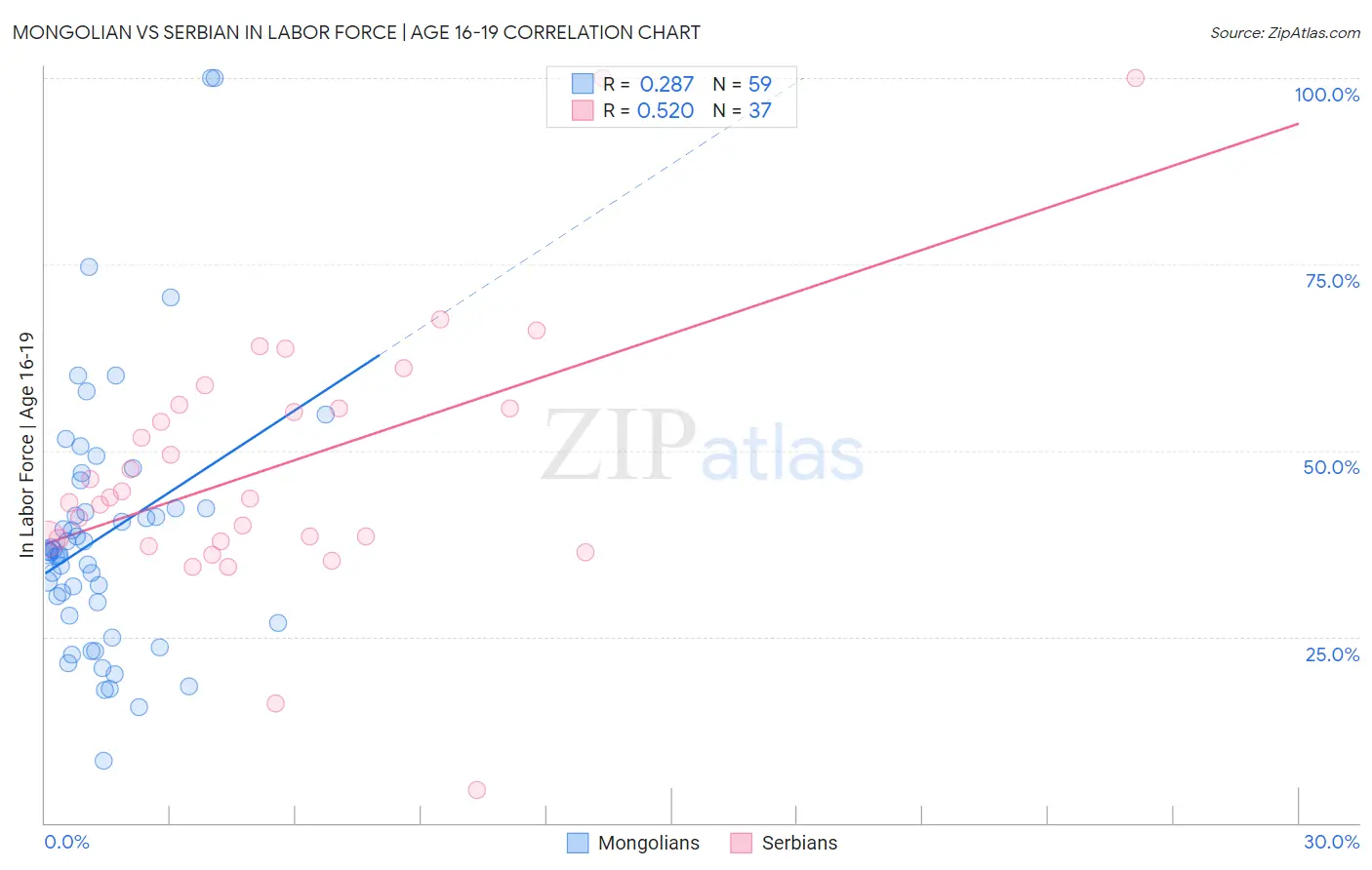Mongolian vs Serbian In Labor Force | Age 16-19